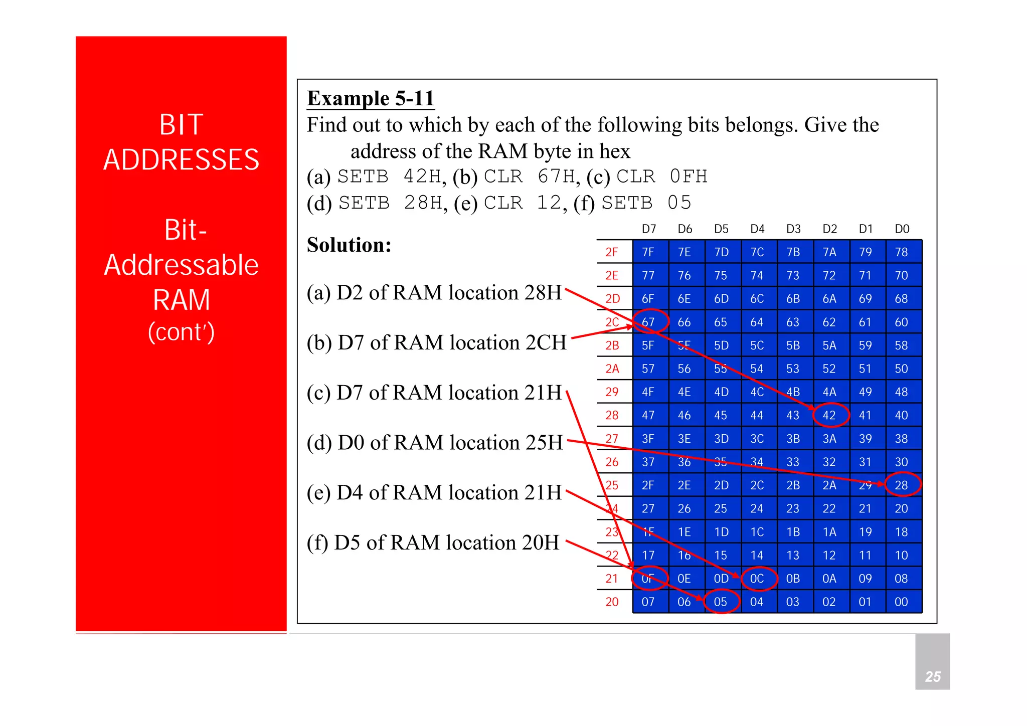 Department of Computer Science and Information Engineering
National Cheng Kung University, TAIWAN 25
HANEL
BIT
ADDRESSES
Bit-
Addressable
RAM
(cont’)
Example 5-11
Find out to which by each of the following bits belongs. Give the
address of the RAM byte in hex
(a) SETB 42H, (b) CLR 67H, (c) CLR 0FH
(d) SETB 28H, (e) CLR 12, (f) SETB 05
Solution:
(a) D2 of RAM location 28H
(b) D7 of RAM location 2CH
(c) D7 of RAM location 21H
(d) D0 of RAM location 25H
(e) D4 of RAM location 21H
(f) D5 of RAM location 20H
D0D1D2D3D4D5D6D7
000102030405060720
08090A0B0C0D0E0F21
101112131415161722
18191A1B1C1D1E1F23
202122232425262724
28292A2B2C2D2E2F25
303132333435363726
38393A3B3C3D3E3F27
404142434445464728
48494A4B4C4D4E4F29
50515253545556572A
58595A5B5C5D5E5F2B
60616263646566672C
68696A6B6C6D6E6F2D
70717273747576772E
78797A7B7C7D7E7F2F
 