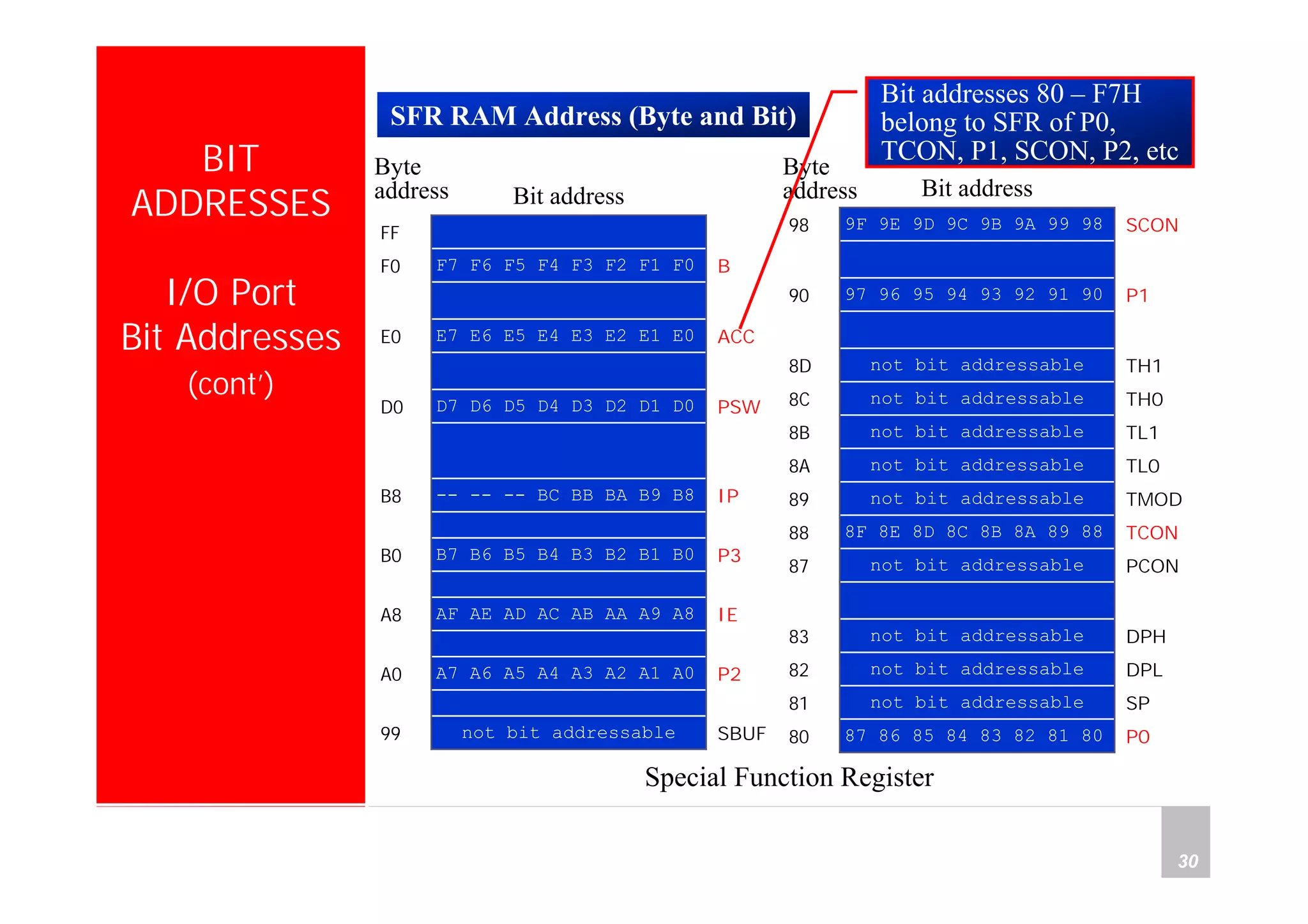 Department of Computer Science and Information Engineering
National Cheng Kung University, TAIWAN 30
HANEL
BIT
ADDRESSES
I/O Port
Bit Addresses
(cont’)
Special Function Register
Byte
address
SFR RAM Address (Byte and Bit)
99
A0
A8
B0
B8
D0
E0
F0
FF
SBUF
P2
IE
P3
IP
PSW
ACC
B
not bit addressable
A7 A6 A5 A4 A3 A2 A1 A0
AF AE AD AC AB AA A9 A8
B7 B6 B5 B4 B3 B2 B1 B0
-- -- -- BC BB BA B9 B8
D7 D6 D5 D4 D3 D2 D1 D0
E7 E6 E5 E4 E3 E2 E1 E0
F7 F6 F5 F4 F3 F2 F1 F0
Bit address
DPLnot bit addressable82
SPnot bit addressable81
80
83
87
88
89
8A
8B
8C
8D
90
98
P0
DPH
PCON
TCON
TMOD
TL0
TL1
TH0
TH1
P1
SCON
87 86 85 84 83 82 81 80
not bit addressable
not bit addressable
8F 8E 8D 8C 8B 8A 89 88
not bit addressable
not bit addressable
not bit addressable
not bit addressable
not bit addressable
97 96 95 94 93 92 91 90
9F 9E 9D 9C 9B 9A 99 98
Bit address
Byte
address
Bit addresses 80 – F7H
belong to SFR of P0,
TCON, P1, SCON, P2, etc
 