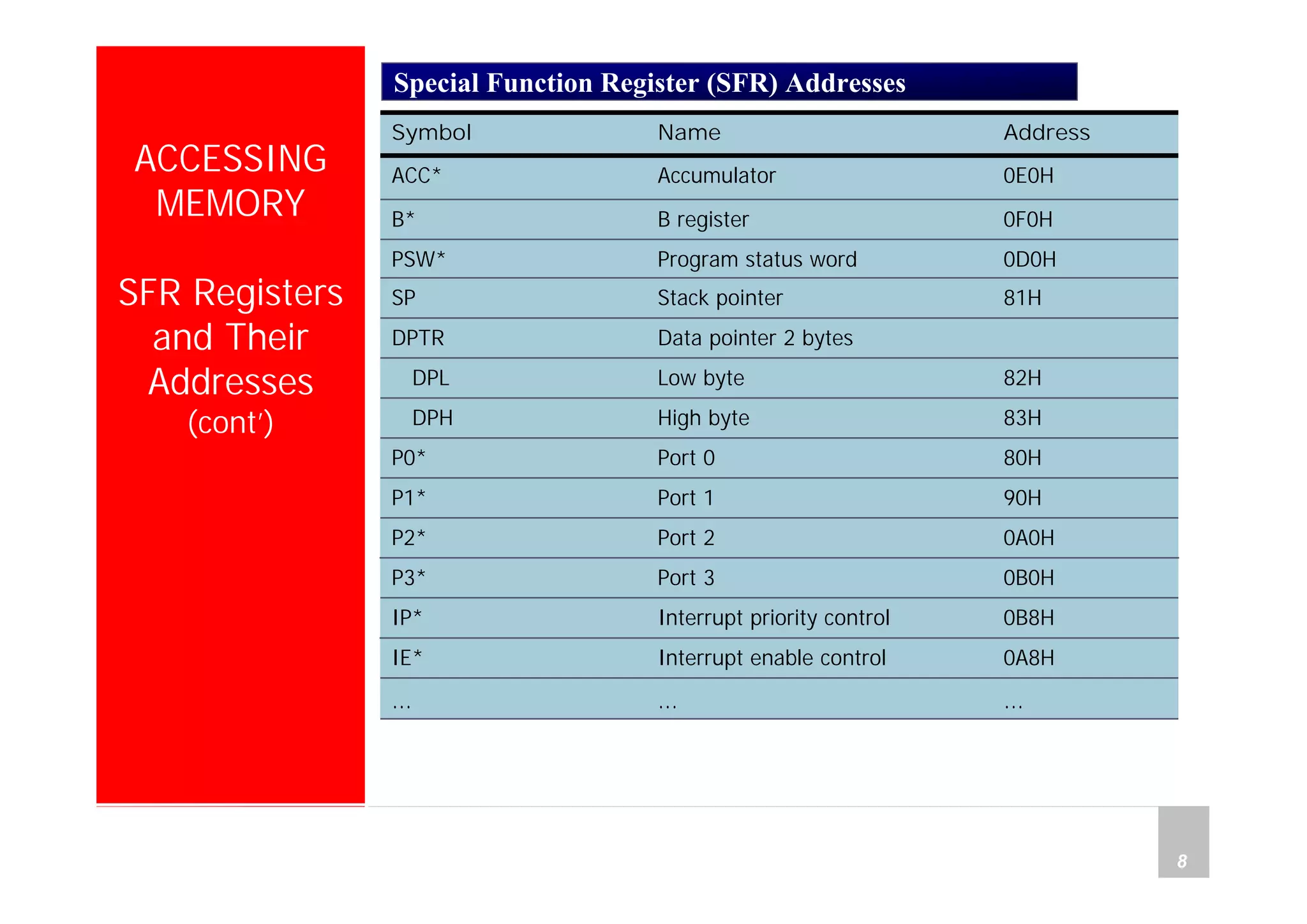 Department of Computer Science and Information Engineering
National Cheng Kung University, TAIWAN 8
HANEL
ACCESSING
MEMORY
SFR Registers
and Their
Addresses
(cont’)
0A8HInterrupt enable controlIE*
………
0B8HInterrupt priority controlIP*
0B0HPort 3P3*
0A0HPort 2P2*
90HPort 1P1*
80HPort 0P0*
83HHigh byteDPH
82HLow byteDPL
Data pointer 2 bytesDPTR
81HStack pointerSP
0D0HProgram status wordPSW*
0F0HB registerB*
0E0HAccumulatorACC*
AddressNameSymbol
Special Function Register (SFR) Addresses
 