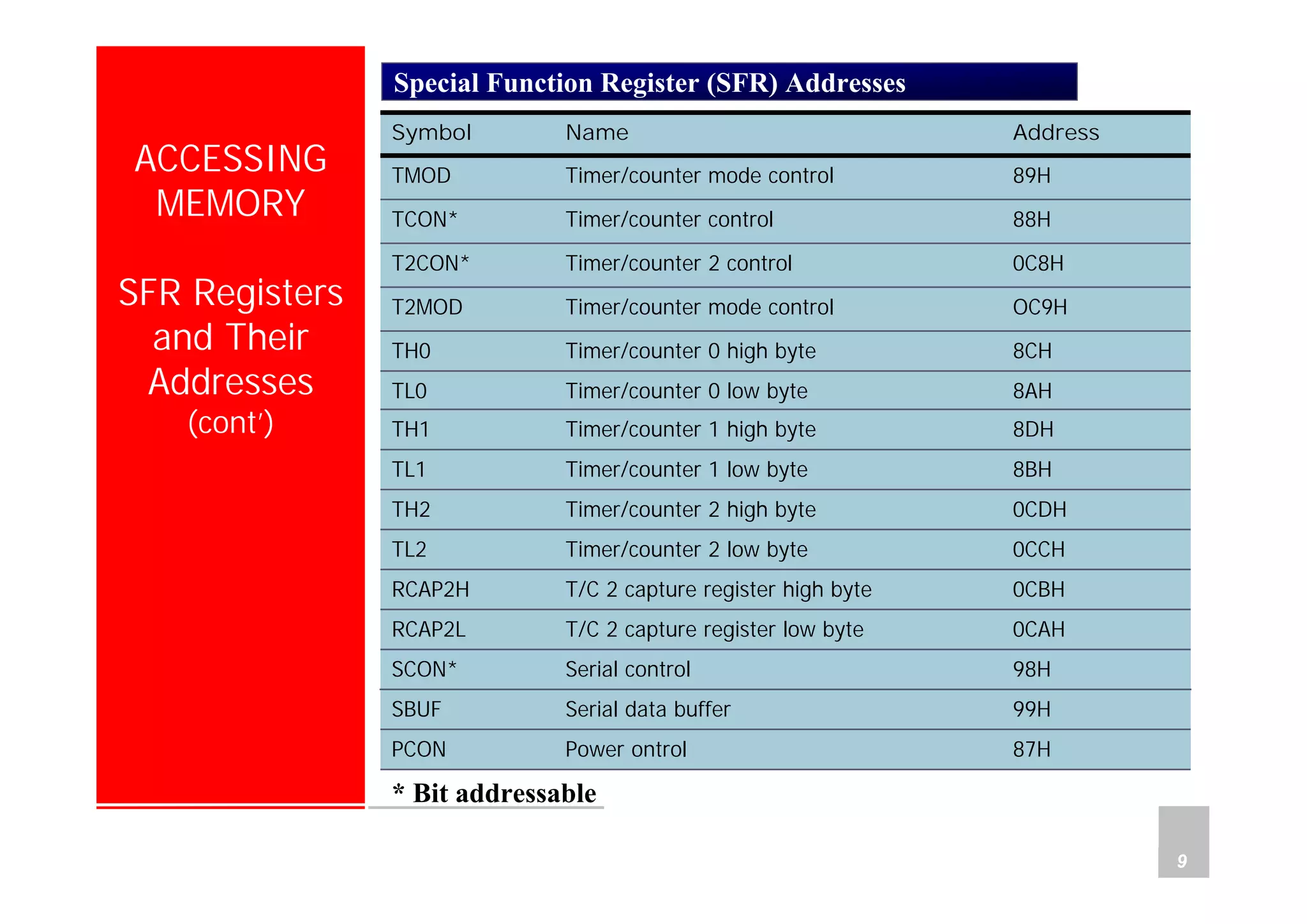 Department of Computer Science and Information Engineering
National Cheng Kung University, TAIWAN 9
HANEL
ACCESSING
MEMORY
SFR Registers
and Their
Addresses
(cont’)
89HTimer/counter mode controlTMOD
88HTimer/counter controlTCON*
0C8HTimer/counter 2 controlT2CON*
87HPower ontrolPCON
* Bit addressable
99HSerial data bufferSBUF
98HSerial controlSCON*
0CAHT/C 2 capture register low byteRCAP2L
0CBHT/C 2 capture register high byteRCAP2H
0CCHTimer/counter 2 low byteTL2
0CDHTimer/counter 2 high byteTH2
8BHTimer/counter 1 low byteTL1
8DHTimer/counter 1 high byteTH1
8AHTimer/counter 0 low byteTL0
8CHTimer/counter 0 high byteTH0
OC9HTimer/counter mode controlT2MOD
AddressNameSymbol
Special Function Register (SFR) Addresses
 