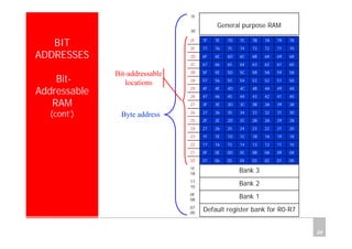 Department of Computer Science and Information Engineering
National Cheng Kung University, TAIWAN 24
HANEL
BIT
ADDRESSES
Bit-
Addressable
RAM
(cont’)
Default register bank for R0-R707
00
Bank 10F
08
Bank 217
10
Bank 31F
18
000102030405060720
08090A0B0C0D0E0F21
101112131415161722
18191A1B1C1D1E1F23
202122232425262724
28292A2B2C2D2E2F25
303132333435363726
38393A3B3C3D3E3F27
404142434445464728
48494A4B4C4D4E4F29
50515253545556572A
58595A5B5C5D5E5F2B
60616263646566672C
68696A6B6C6D6E6F2D
70717273747576772E
78797A7B7C7D7E7F2F
General purpose RAM
7F
30
Byte address
Bit-addressable
locations
 