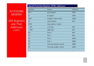 Department of Computer Science and Information Engineering
National Cheng Kung University, TAIWAN 8
HANEL
ACCESSING
MEMORY
SFR Registers
and Their
Addresses
(cont’)
0A8HInterrupt enable controlIE*
………
0B8HInterrupt priority controlIP*
0B0HPort 3P3*
0A0HPort 2P2*
90HPort 1P1*
80HPort 0P0*
83HHigh byteDPH
82HLow byteDPL
Data pointer 2 bytesDPTR
81HStack pointerSP
0D0HProgram status wordPSW*
0F0HB registerB*
0E0HAccumulatorACC*
AddressNameSymbol
Special Function Register (SFR) Addresses
 