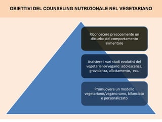 Riconoscere precocemente un
disturbo del comportamento
alimentare
Assistere i vari stadi evolutivi del
vegetariano/vegano: adolescenza,
gravidanza, allattamento, ecc.
Promuovere un modello
vegetariano/vegano sano, bilanciato
e personalizzato
OBIETTIVI DEL COUNSELING NUTRIZIONALE NEL VEGETARIANO
 