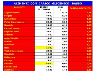 ALIMENTI CON CARICO GLICEMICO BASSO
ALIMENTI INDICE
GLICEMICO
CHO
g
CARICO GLICEMICO
Yoghurt intero 53,00 4,30 2,28
Fragole 40,00 5,30 2,12
Latte intero 40,00 4,70 1,88
Polpa di pomodoro 55,00 3,00 1,65
Nocciole 25,00 6,10 1,53
Latte di mucca 30,00 4,70 1,41
Fagiolini verdi 30,00 4,60 1,38
Arachidi 15,00 8,50 1,28
Aglio/Cipolla 15,00 8,40 1,26
Arance 15,00 7,80 1,17
Albicocca 15,00 6,80 1,02
Noci 15,00 5,50 0,83
Yoghurt scremato 20,00 4,00 0,80
Mandorle 15,00 4,60 0,69
Melanzane 15,00 3,40 0,51
Lattuga 15,00 2,20 0,33
Salsicce 42,00 0,60 0,25
Latte di Soia 30,00 0,80 0,24
Zucchine 15,00 1,40 0,21
 