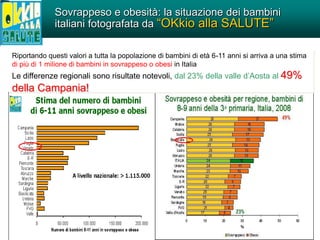 Riportando questi valori a tutta la popolazione di bambini di età 6-11 anni si arriva a una stima
di più di 1 milione di bambini in sovrappeso o obesi in Italia
Le differenze regionali sono risultate notevoli, dal 23% della valle d’Aosta al 49%
della Campania!
Sovrappeso e obesità: la situazione dei bambini
italiani fotografata da “OKkio alla SALUTE”
 