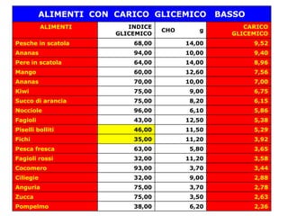 ALIMENTI CON CARICO GLICEMICO BASSO
ALIMENTI INDICE
GLICEMICO
CHO g
CARICO
GLICEMICO
Pesche in scatola 68,00 14,00 9,52
Ananas 94,00 10,00 9,40
Pere in scatola 64,00 14,00 8,96
Mango 60,00 12,60 7,56
Ananas 70,00 10,00 7,00
Kiwi 75,00 9,00 6,75
Succo di arancia 75,00 8,20 6,15
Nocciole 96,00 6,10 5,86
Fagioli 43,00 12,50 5,38
Piselli bolliti 46,00 11,50 5,29
Fichi 35,00 11,20 3,92
Pesca fresca 63,00 5,80 3,65
Fagioli rossi 32,00 11,20 3,58
Cocomero 93,00 3,70 3,44
Ciliegie 32,00 9,00 2,88
Anguria 75,00 3,70 2,78
Zucca 75,00 3,50 2,63
Pompelmo 38,00 6,20 2,36
 