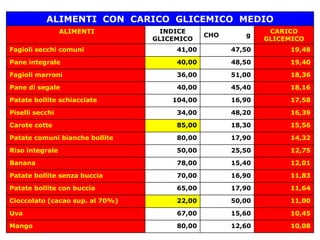 ALIMENTI CON CARICO GLICEMICO MEDIO
ALIMENTI INDICE
GLICEMICO
CHO g
CARICO
GLICEMICO
Fagioli secchi comuni 41,00 47,50 19,48
Pane integrale 40,00 48,50 19,40
Fagioli marroni 36,00 51,00 18,36
Pane di segale 40,00 45,40 18,16
Patate bollite schiacciate 104,00 16,90 17,58
Piselli secchi 34,00 48,20 16,39
Carote cotte 85,00 18,30 15,56
Patate comuni bianche bollite 80,00 17,90 14,32
Riso integrale 50,00 25,50 12,75
Banana 78,00 15,40 12,01
Patate bollite senza buccia 70,00 16,90 11,83
Patate bollite con buccia 65,00 17,90 11,64
Cioccolato (cacao sup. al 70%) 22,00 50,00 11,00
Uva 67,00 15,60 10,45
Mango 80,00 12,60 10,08
 