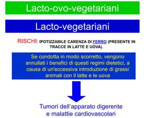 RISCHI: IPOTIZZABILE CARENZA DI FERRO (PRESENTE IN
TRACCE IN LATTE E UOVA).
Tumori dell’apparato digerente
e malattie cardiovascolari
Lacto-ovo-vegetariani
Lacto-vegetariani
Se condotta in modo scorretto, vengono
annullati i benefici di questi regimi dietetici, a
causa di un'eccessiva introduzione di grassi
animali con il latte e le uova
 