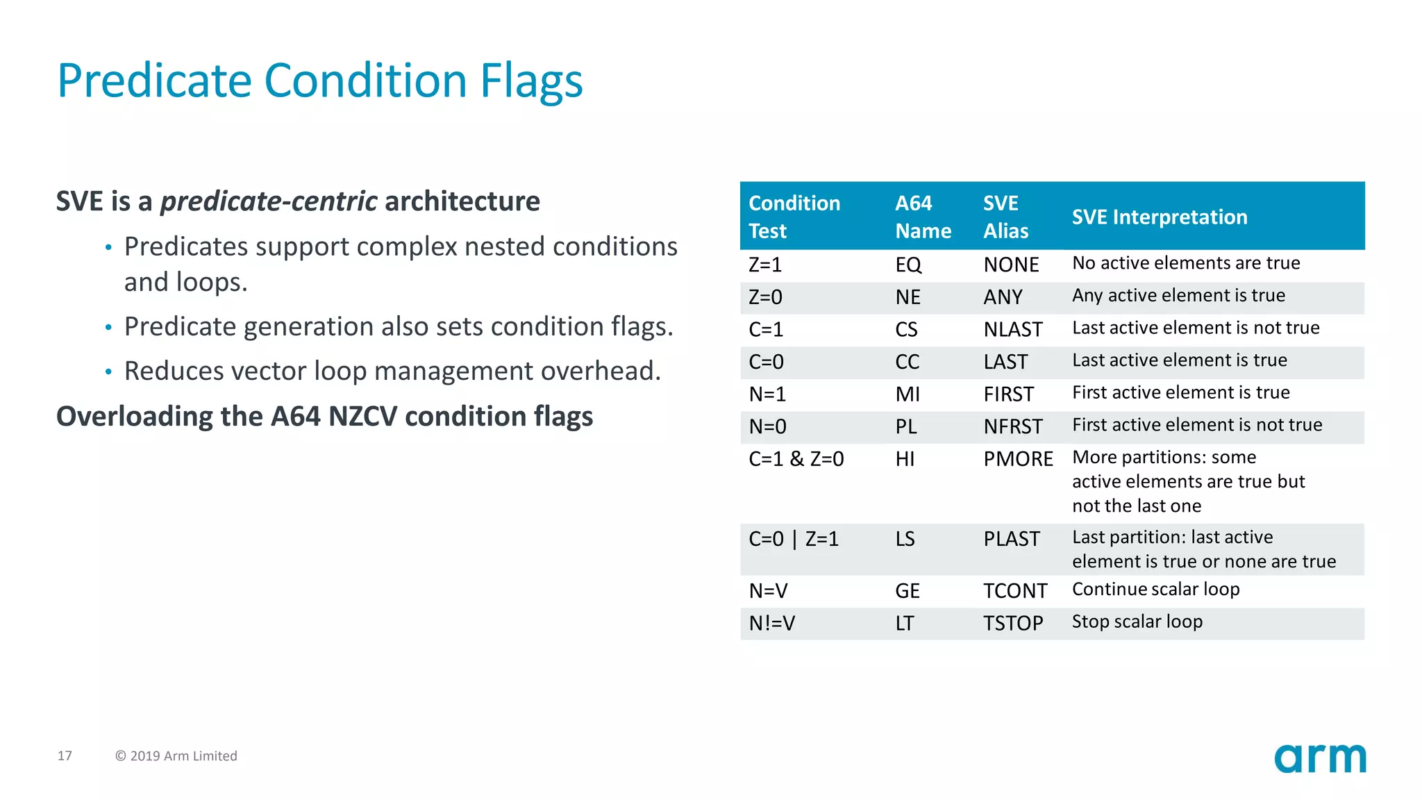 17 © 2019 Arm Limited
Predicate Condition Flags
SVE is a predicate-centric architecture
• Predicates support complex nested conditions
and loops.
• Predicate generation also sets condition flags.
• Reduces vector loop management overhead.
Overloading the A64 NZCV condition flags
Condition
Test
A64
Name
SVE
Alias
SVE Interpretation
Z=1 EQ NONE No active elements are true
Z=0 NE ANY Any active element is true
C=1 CS NLAST Last active element is not true
C=0 CC LAST Last active element is true
N=1 MI FIRST First active element is true
N=0 PL NFRST First active element is not true
C=1 & Z=0 HI PMORE More partitions: some
active elements are true but
not the last one
C=0 | Z=1 LS PLAST Last partition: last active
element is true or none are true
N=V GE TCONT Continue scalar loop
N!=V LT TSTOP Stop scalar loop
 