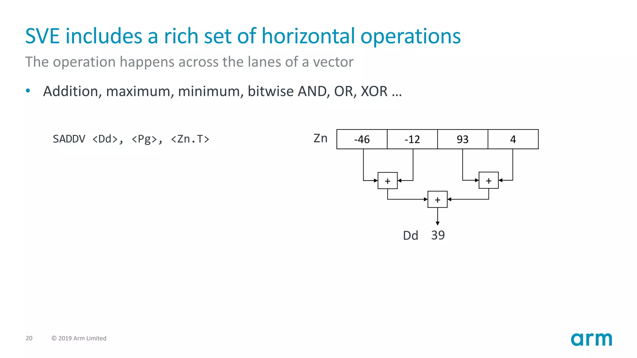 20 © 2019 Arm Limited
SVE includes a rich set of horizontal operations
The operation happens across the lanes of a vector
• Addition, maximum, minimum, bitwise AND, OR, XOR …
-46 -12 93 4
SADDV <Dd>, <Pg>, <Zn.T>
+ +
+
39
Zn
Dd
 
