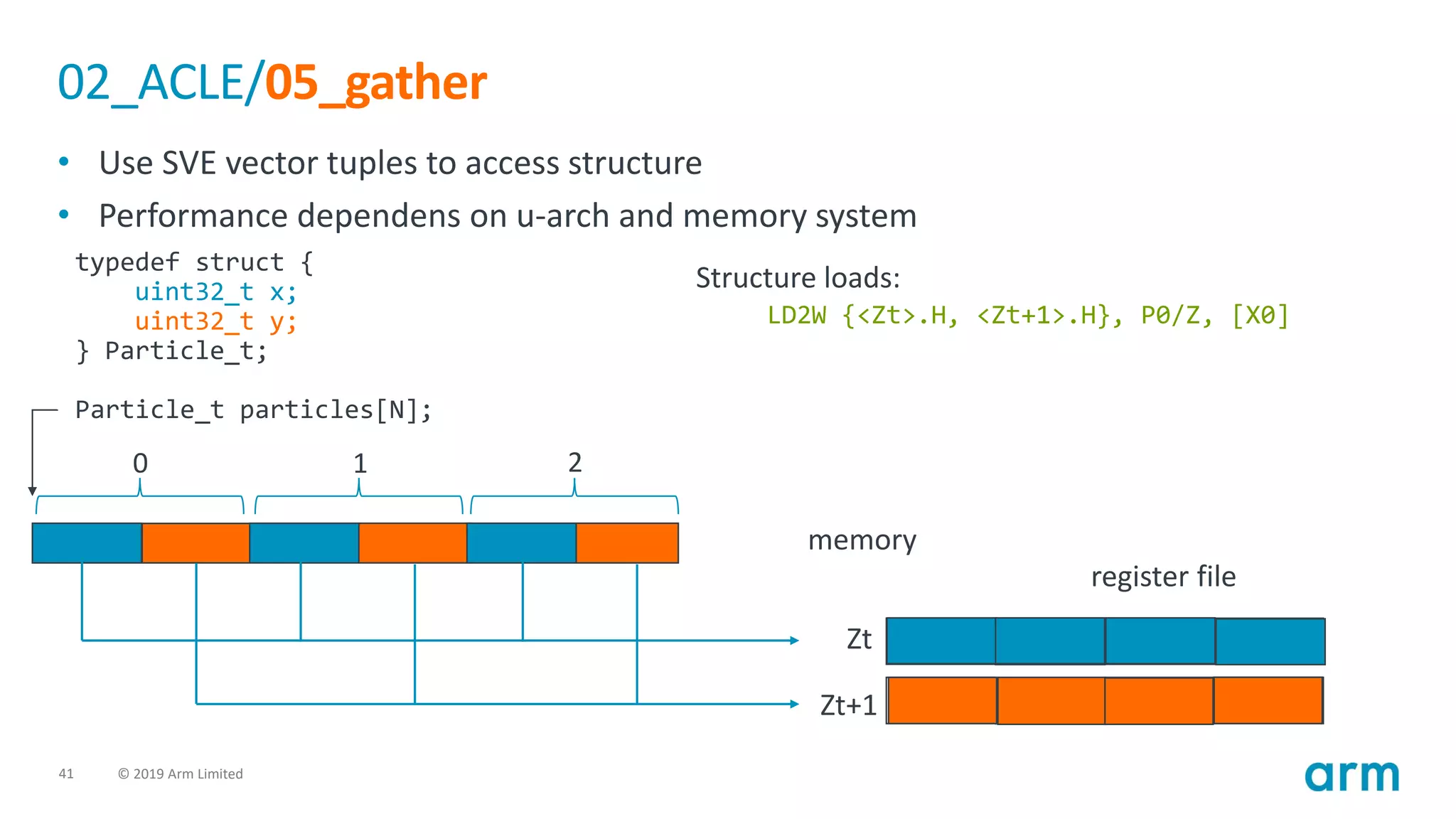 41 © 2019 Arm Limited
02_ACLE/05_gather
• Use SVE vector tuples to access structure
• Performance dependens on u-arch and memory system
typedef struct {
uint32_t x;
uint32_t y;
} Particle_t;
Particle_t particles[N];
0 1 2
LD2W {<Zt>.H, <Zt+1>.H}, P0/Z, [X0]
memory
register file
Zt
Zt+1
Structure loads:
 