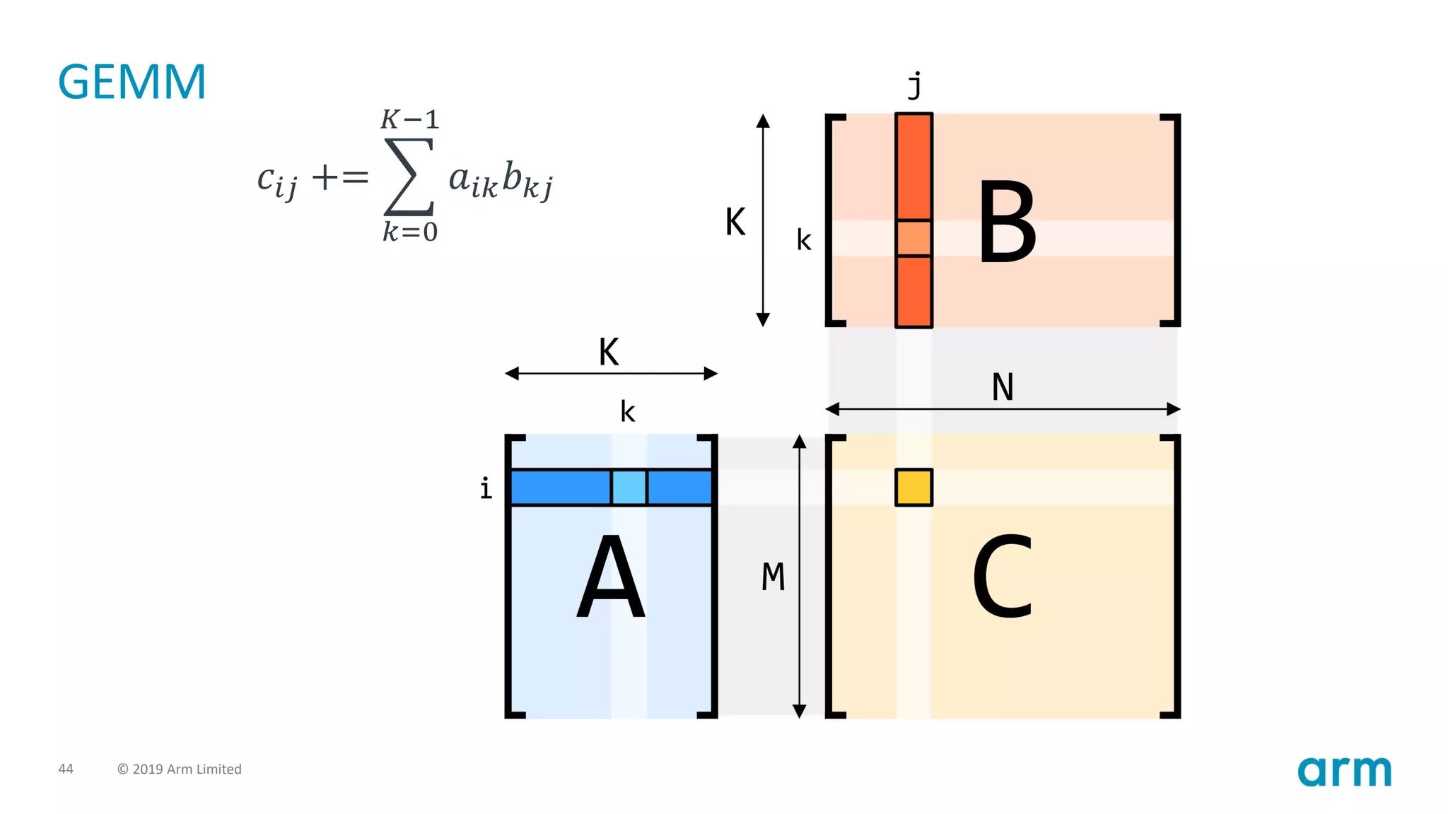 44 © 2019 Arm Limited
GEMM
𝑐𝑖𝑗 += ෍
𝑘=0
𝐾−1
𝑎𝑖𝑘𝑏𝑘𝑗
 
