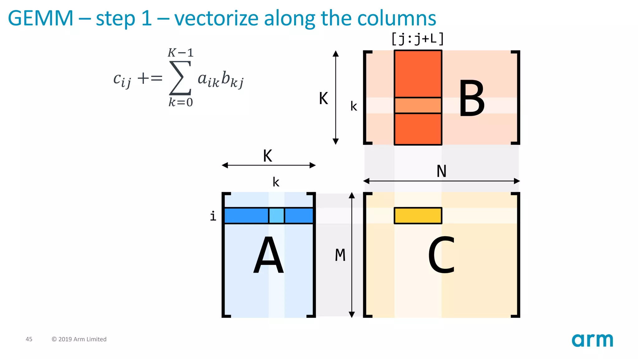 45 © 2019 Arm Limited
GEMM – step 1 – vectorize along the columns
𝑐𝑖𝑗 += ෍
𝑘=0
𝐾−1
𝑎𝑖𝑘𝑏𝑘𝑗
 
