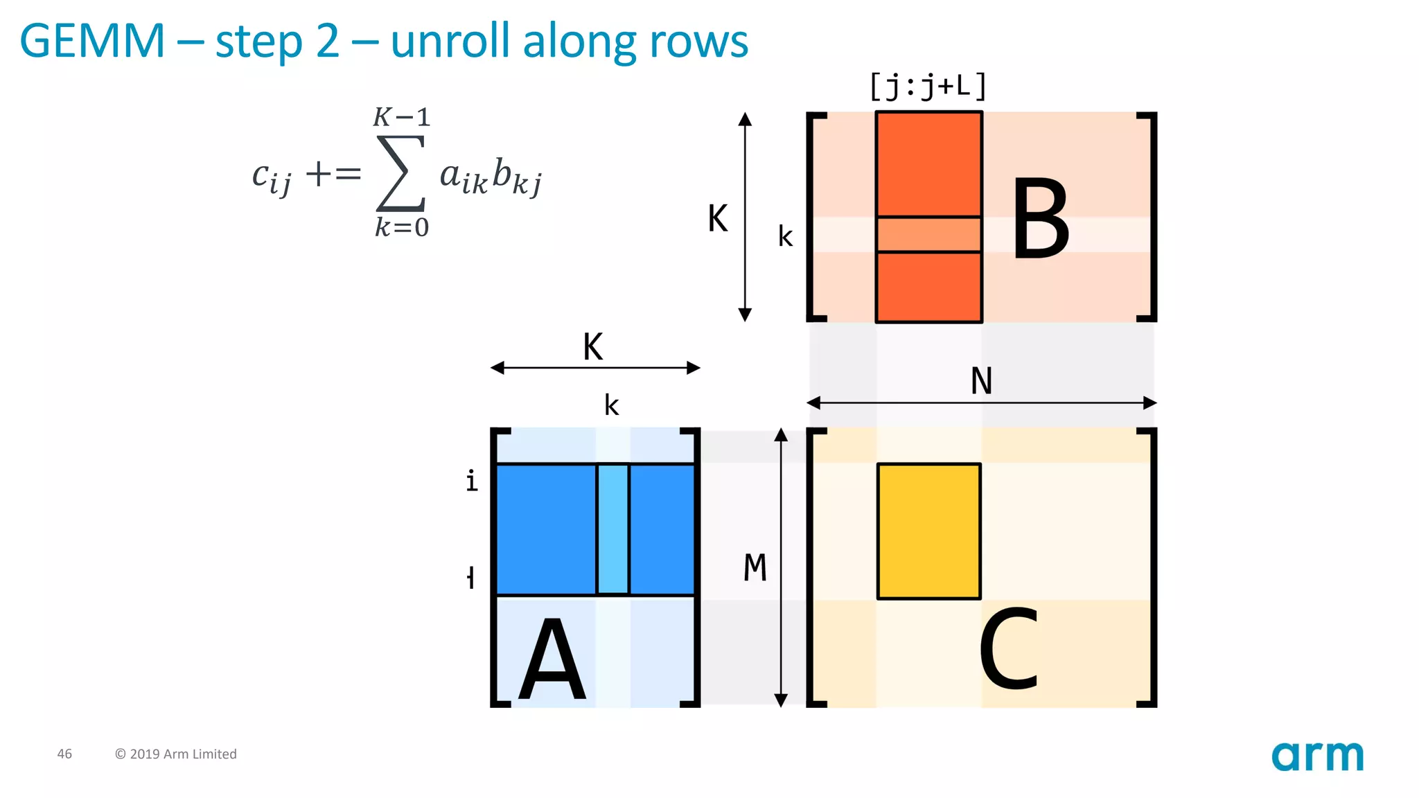 46 © 2019 Arm Limited
GEMM – step 2 – unroll along rows
𝑐𝑖𝑗 += ෍
𝑘=0
𝐾−1
𝑎𝑖𝑘𝑏𝑘𝑗
 