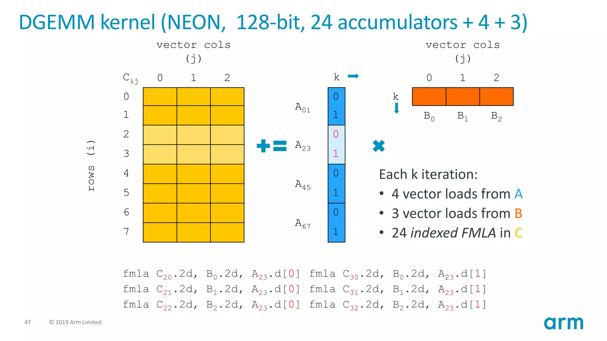 47 © 2019 Arm Limited
DGEMM kernel (NEON, 128-bit, 24 accumulators + 4 + 3)
vector cols
(j)
vector cols
(j)
Cij 0 1 2 k 0 1 2
rows
(i)
0
A01
0 k
1 1 B0 B1 B2
2
A23
0
3 1
4
A45
0
5 1
6
A67
0
7 1
Each k iteration:
• 4 vector loads from A
• 3 vector loads from B
• 24 indexed FMLA in C
fmla C20.2d, B0.2d, A23.d[0]
fmla C21.2d, B1.2d, A23.d[0]
fmla C22.2d, B2.2d, A23.d[0]
fmla C30.2d, B0.2d, A23.d[1]
fmla C31.2d, B1.2d, A23.d[1]
fmla C32.2d, B2.2d, A23.d[1]
 