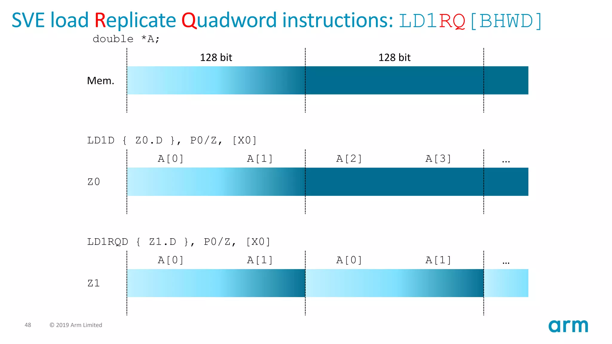 48 © 2019 Arm Limited
SVE load Replicate Quadword instructions: LD1RQ[BHWD]
double *A;
128 bit 128 bit
Mem.
LD1D { Z0.D }, P0/Z, [X0]
A[0] A[1] A[2] A[3] ...
Z0
LD1RQD { Z1.D }, P0/Z, [X0]
A[0] A[1] A[0] A[1] …
Z1
 