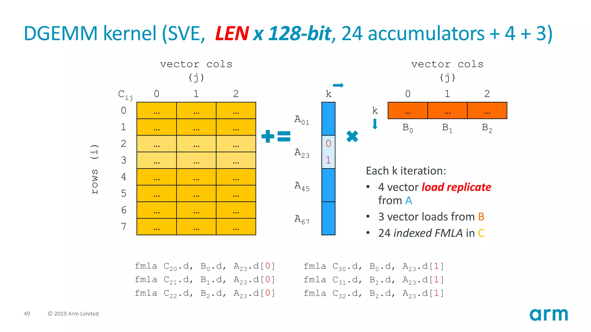 49 © 2019 Arm Limited
DGEMM kernel (SVE, LEN x 128-bit, 24 accumulators + 4 + 3)
vector cols
(j)
vector cols
(j)
Cij 0 1 2 k 0 1 2
rows
(i)
0 … … …
A01
k … … …
1 … … … B0 B1 B2
2 … … …
A23
0
3 … … … 1
4 … … …
A45
5 … … …
6 … … …
A67
7 … … …
fmla C20.d, B0.d, A23.d[0]
fmla C21.d, B1.d, A23.d[0]
fmla C22.d, B2.d, A23.d[0]
Each k iteration:
• 4 vector load replicate
from A
• 3 vector loads from B
• 24 indexed FMLA in C
fmla C30.d, B0.d, A23.d[1]
fmla C31.d, B1.d, A23.d[1]
fmla C32.d, B2.d, A23.d[1]
 