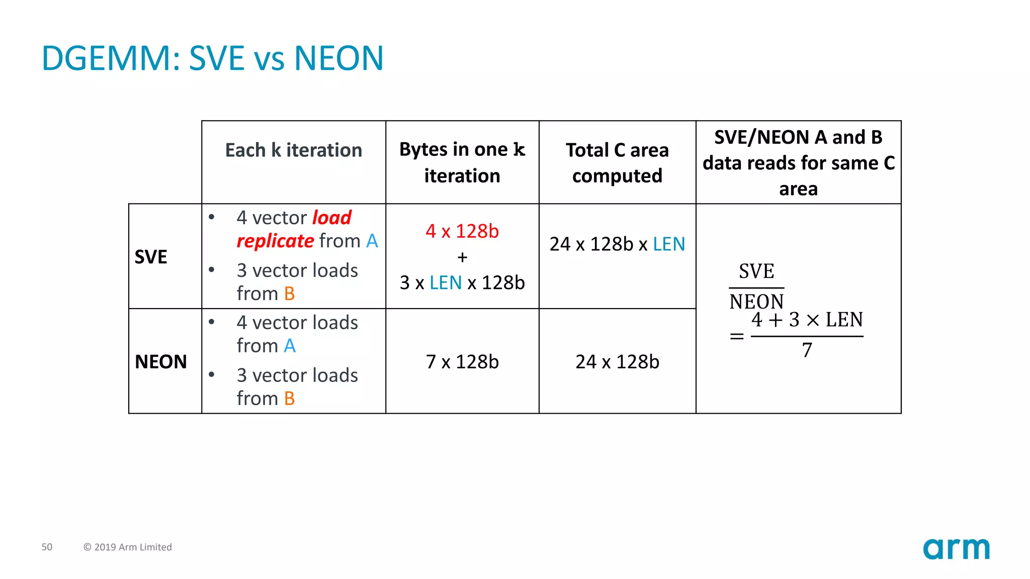 50 © 2019 Arm Limited
DGEMM: SVE vs NEON
Each k iteration Bytes in one k
iteration
Total C area
computed
SVE/NEON A and B
data reads for same C
area
SVE
• 4 vector load
replicate from A
• 3 vector loads
from B
4 x 128b
+
3 x LEN x 128b
24 x 128b x LEN
SVE
NEON
=
4 + 3 × LEN
7
NEON
• 4 vector loads
from A
• 3 vector loads
from B
7 x 128b 24 x 128b
 