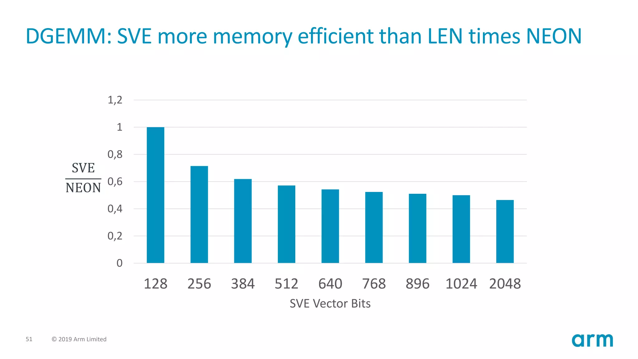 51 © 2019 Arm Limited
DGEMM: SVE more memory efficient than LEN times NEON
0
0,2
0,4
0,6
0,8
1
1,2
128 256 384 512 640 768 896 1024 2048
SVE Vector Bits
SVE
NEON
 