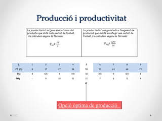 Producció i productivitat




      L   1     2     3    4     5     6     7    8     9

 PT (Q)   8     17    27   38    50    57    63   68    72

  Pmi     8     8,5   9    9,5   10    9,5   9    8,5   8

 PMg      -     9     10   11    12    7     6    5     4




                      Opció òptima de producció
DBC
 