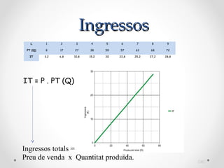 Ingressos
   L       1    2      3      4     5     6      7      8      9

 PT (Q)   8     17    27     38     50   57     63     68     72

  IT      3,2   6,8   10,8   15,2   20   22,8   25,2   27,2   28,8




IT = P . PT (Q)




Ingressos totals =
Preu de venda x Quantitat produïda.                                  DBC
 