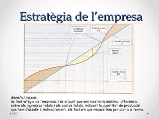 Estratègia de l’empresa




Benefici màxim:
és l’estratègia de l’empresa, i és el punt que ens mostra la màxima diferència
entre els ingressos totals i els costos totals, indicant la quantitat de producció
que hem d’assolir i, indirectament, els factors que necessitem per dur-la a terme.
DBC
 