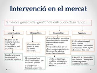 Intervenció en el mercat
El mercat genera desigualtat de distribució de la renda.


   Imperfeccions              Béns públics                 Externalitats                   Recursos

                                                  Costos o beneficis associats a
Els preus han de                                  la producció i al consum que
regular el mercat; si                                                               Explotació abusiva del
                                                  repercuteixen a terceres          medi, consum
no ho fan, el             El mercat no els        persones.
consumidor en surt        genera, o ho fa                                           indiscriminat i les activitats
                                                  Positives: Beneficis per als      de producció poden esgotar
perjudicat.               de manera               altres: educació, ecologisme...
                          insuficient.                                              els recursos d’un país.
                                                  Negatives: Perjudicis a
                                                  tercers: la contaminació.
Impedir la formació
de monopolis o          Els consum de béns                                          L’Estat ha de controlar lús
regular-los legalment                                L’Estat ha de corregir i       dels recursos i perseguir un
                        públics no impedeix que      penalitzar les negatives,
                        un altre els gaudeixi.                                      desenvolupament
                                                     alhora que potencia les        econòmic sostenible.
                        L’Estat proveirà i           positives.
                        finançarà aquests béns
   DBC
 