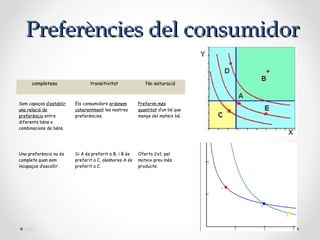 Preferències del consumidor

      completesa                transitivitat              No-saturació

                                                         
Som capaços d’establir   Els consumidors ordenem        Preferim més
una relació de           coherentment les nostres       quantitat d’un bé que
preferència entre        preferències.                  menys del mateix bé.
diferents béns o
combinacions de béns.



                                                         
Una preferència no és    Si A és preferit a B, i B és   Oferta 2x1: pel
completa quan som        preferit a C, aleshores A és   mateix preu més
incapaços d’escollir.    preferit a C.                  producte.




  DBC
 