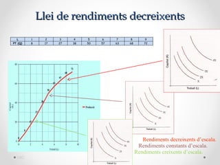 Llei de rendiments decreixents
  L      1    2     3   4    5     6   7     8        9
PT (Q)   8    17   27   38   50   57   63   68       72




                                                    Rendiments decreixents d’escala.
                                                  Rendiments constants d’escala.
                                                 Rendiments creixents d’escala.
  DBC
 
