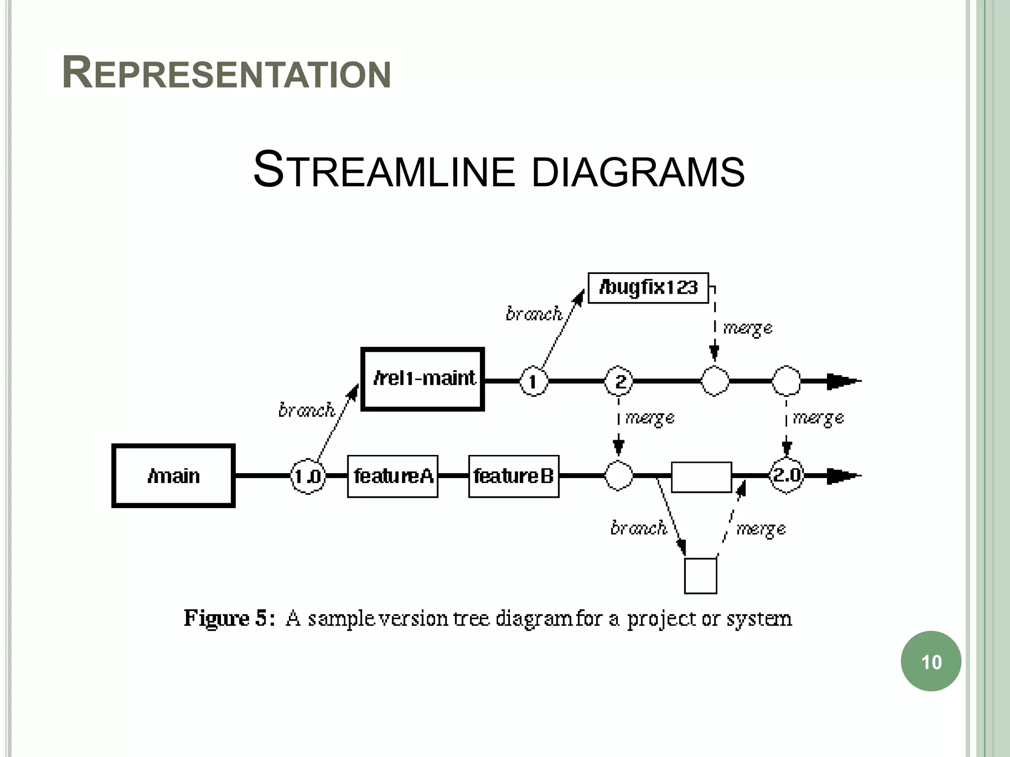 REPRESENTATION

        STREAMLINE DIAGRAMS




                              10
 