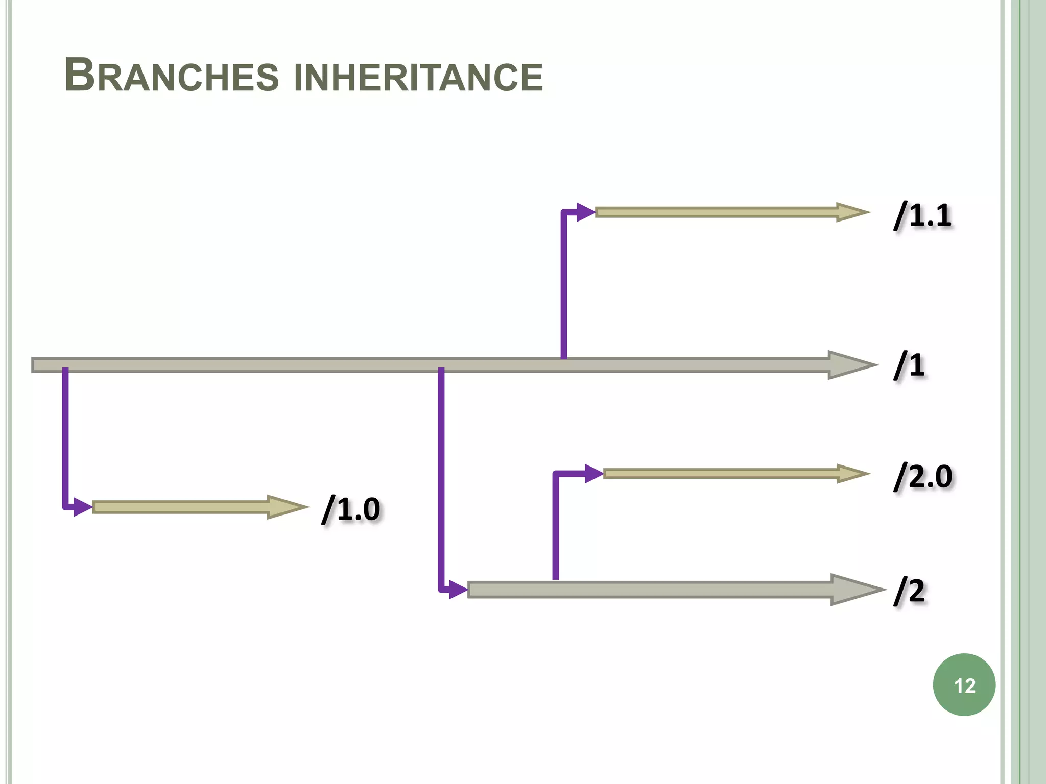 BRANCHES INHERITANCE

                       /1.1



                       /1


                       /2.0
          /1.0

                       /2

                              12
 