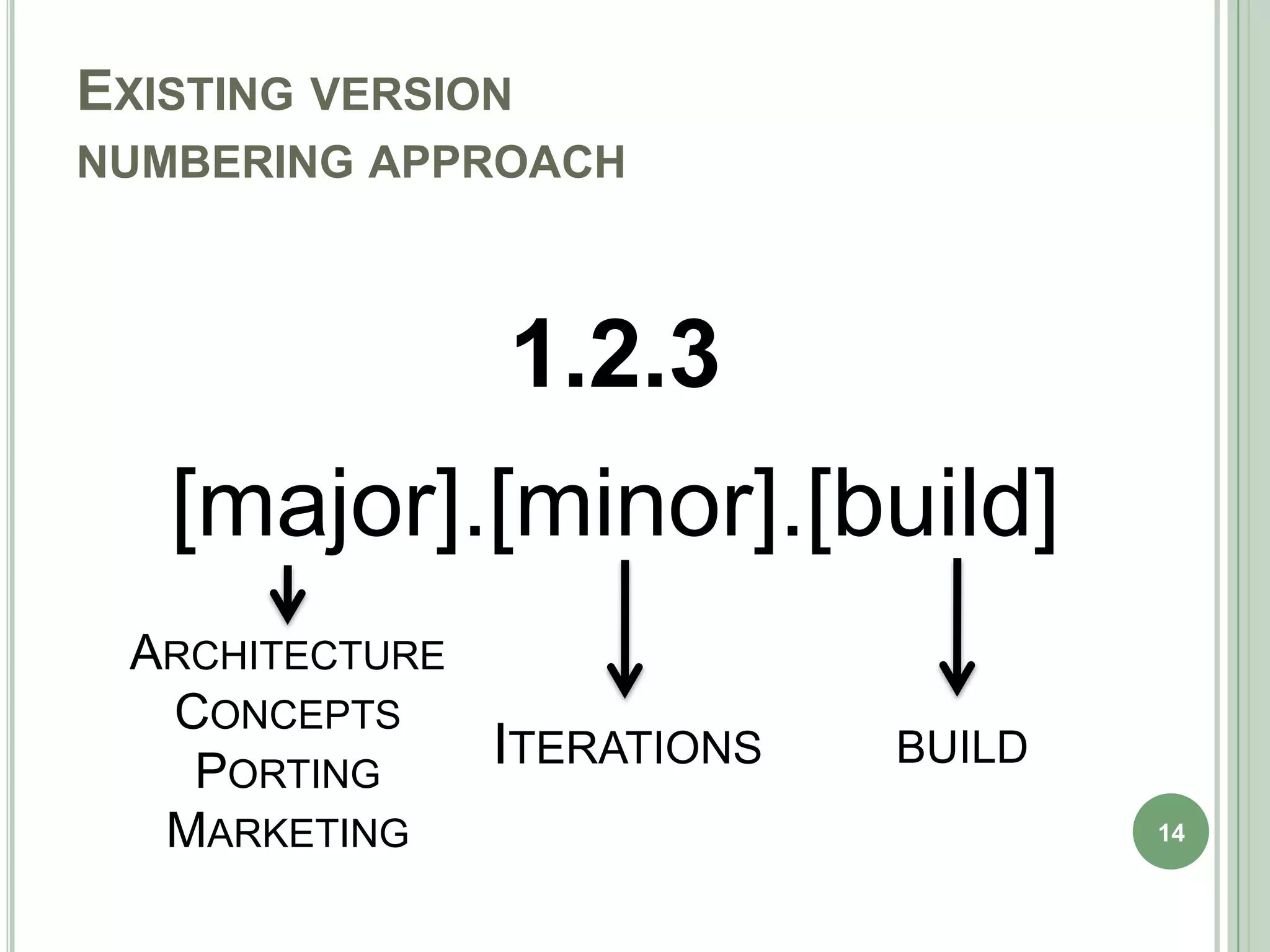 EXISTING VERSION
NUMBERING APPROACH



               1.2.3
   [major].[minor].[build]
 ARCHITECTURE
  CONCEPTS
   PORTING    ITERATIONS   BUILD
  MARKETING                        14
 