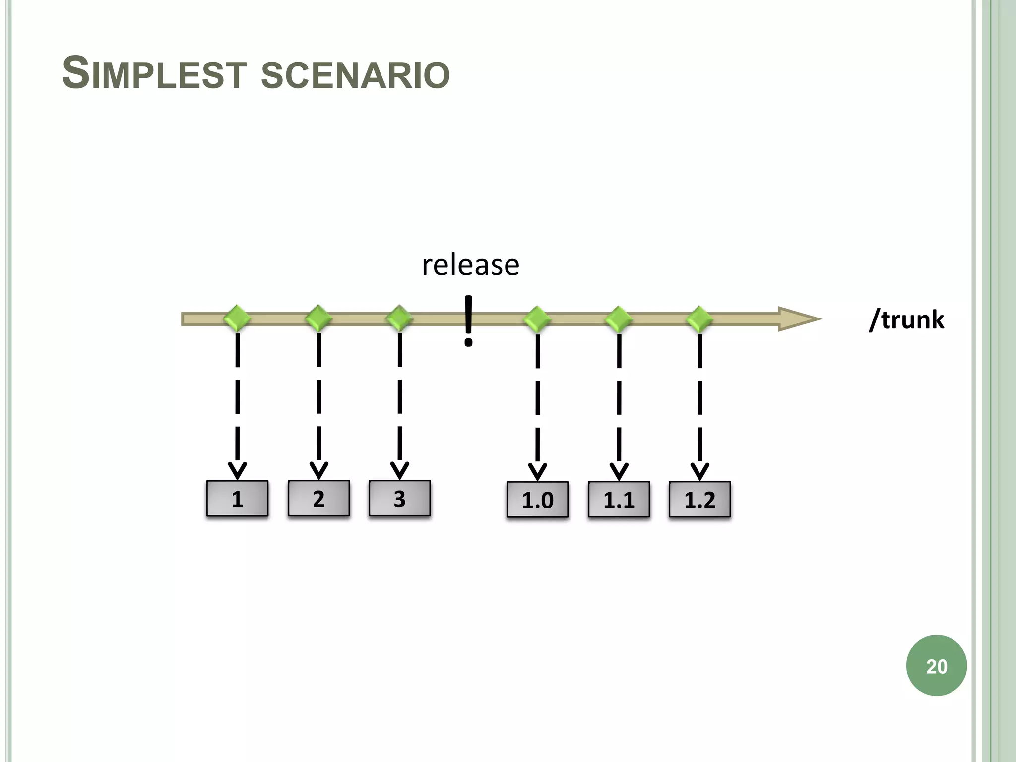 SIMPLEST SCENARIO



                   release

                     !                         /trunk




       1
       ?   2
           ?   3
               ?             1.0
                              ?    1.1
                                    ?    1.2
                                          ?




                                                   20
 