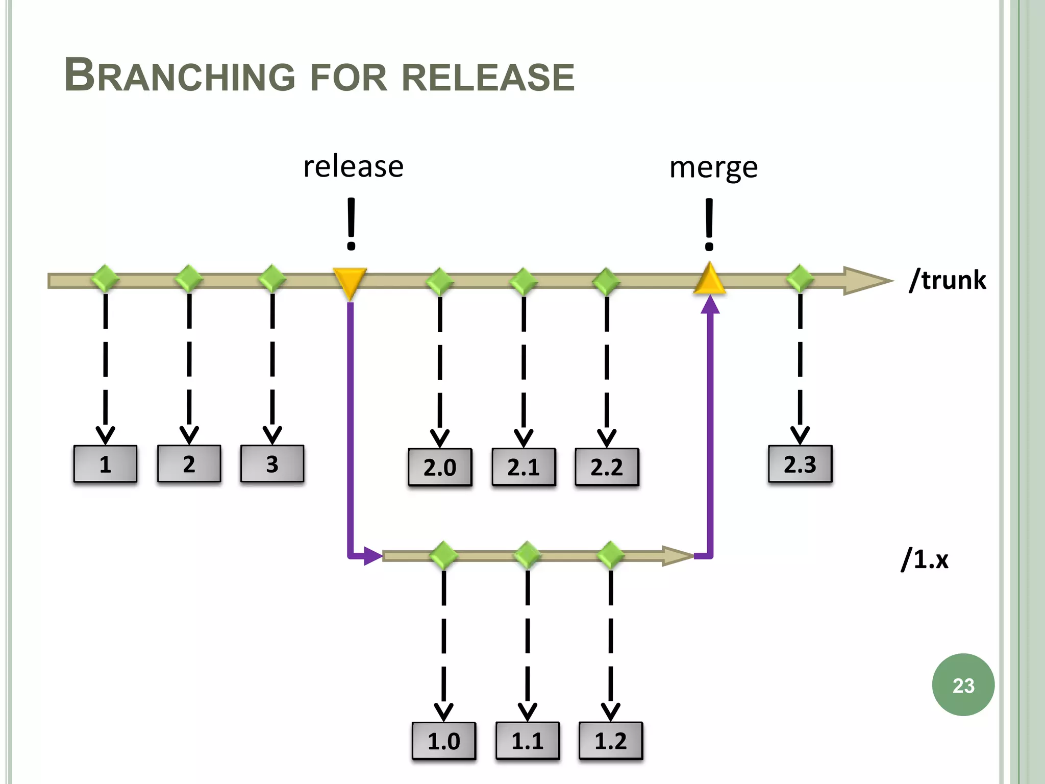 BRANCHING FOR RELEASE
             release                     merge

               !                          !            /trunk




 1
 ?   2
     ?   3
         ?             2.0
                        ?    2.1
                              ?    2.2
                                    ?            2.3
                                                  ?


                                                       /1.x



                                                              23

                       1.0
                        ?    1.1
                              ?    1.2
                                    ?
 