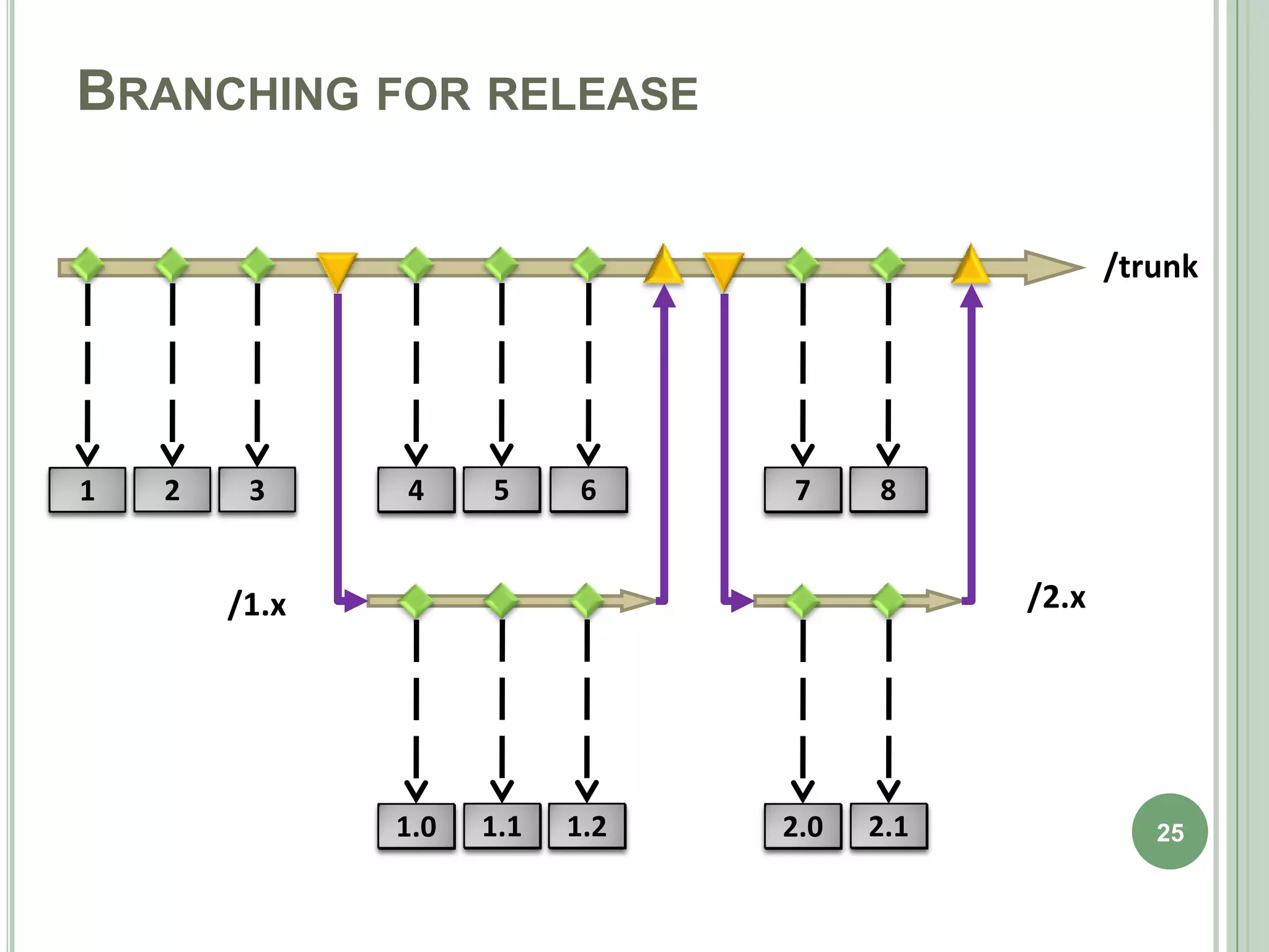 BRANCHING FOR RELEASE

                                                    /trunk




1
?   2
    ?    3
         ?     4
               ?     5
                     ?      6
                            ?    7
                                 ?     8
                                       ?


        /1.x                                 /2.x




               1.0
                ?    1.1
                      ?    1.2
                            ?    2.0
                                  ?    2.1
                                        ?              25
 