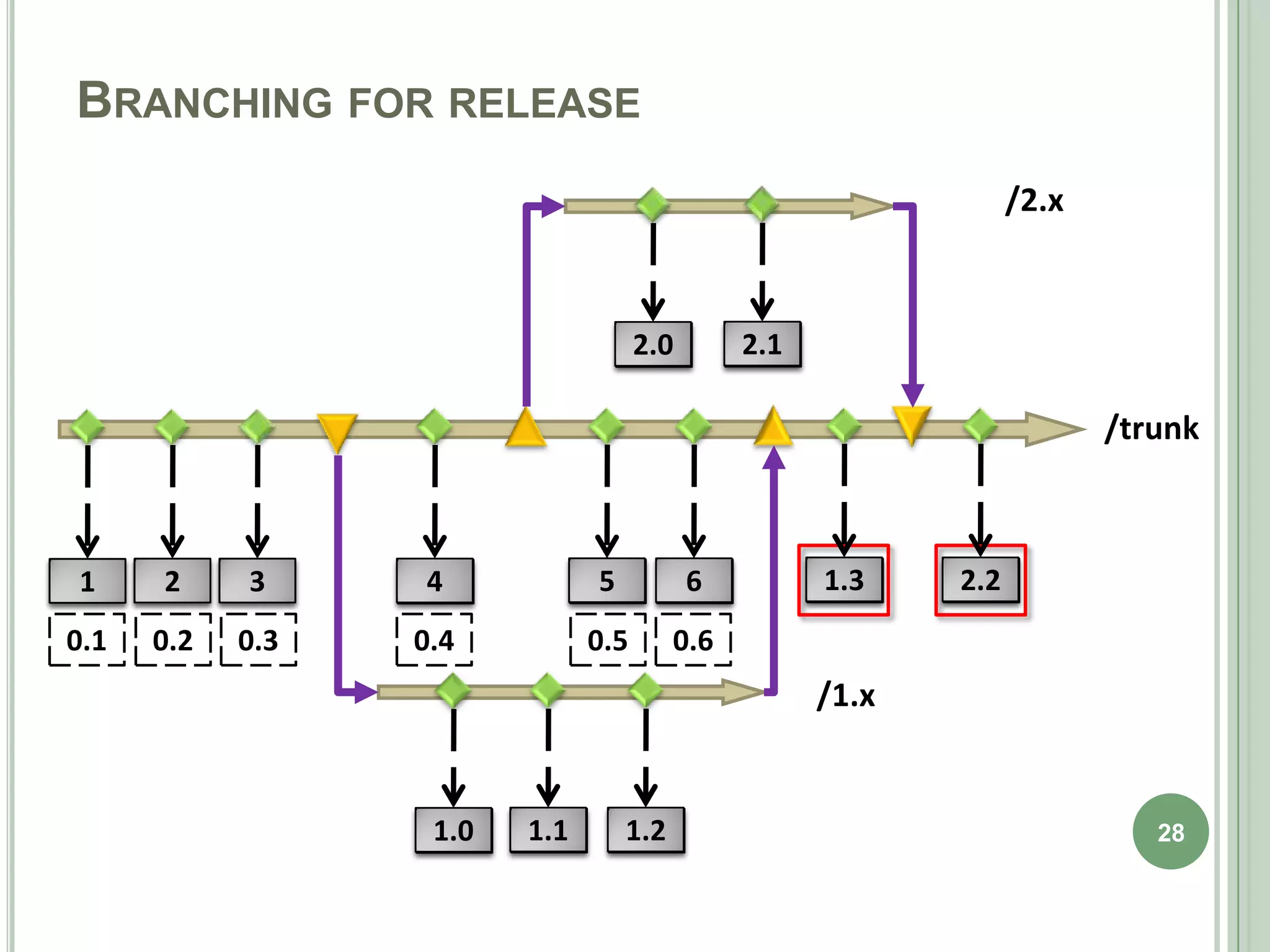 BRANCHING FOR RELEASE
                                                                  /2.x



                                     2.0
                                      ?        2.1
                                                ?

                                                                         /trunk



1
?     2
      ?     3
            ?     4
                  ?            5
                               ?           6
                                           ?         1.3
                                                      ?     2.2
                                                             ?
0.1   0.2   0.3   0.4          0.5       0.6
                                                     /1.x


                   1.0
                    ?    1.1
                          ?        1.2
                                    ?                                       28
 