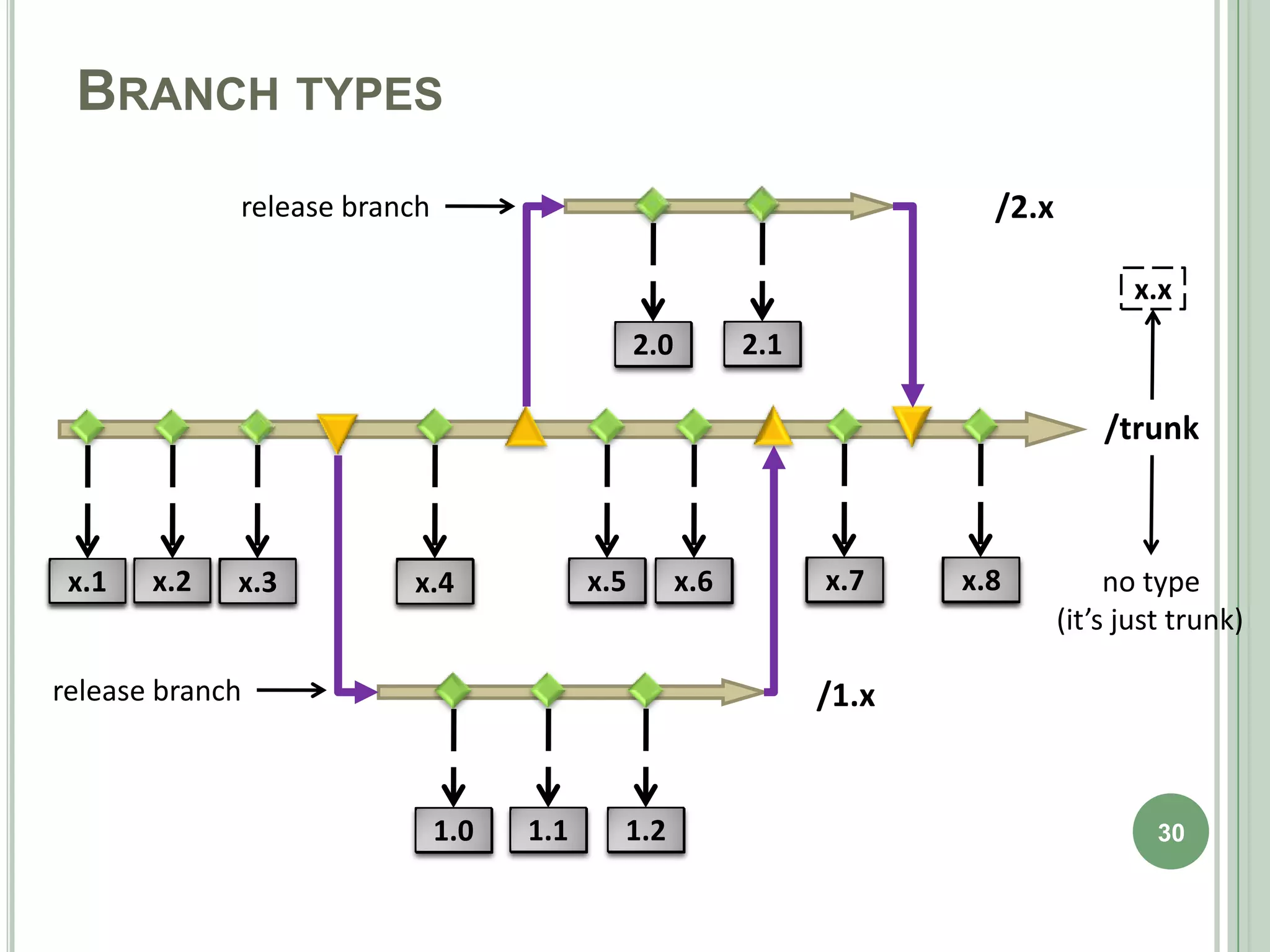 BRANCH TYPES
             release branch                                                /2.x

                                                                                         x.x
                                                2.0
                                                 ?          2.1
                                                             ?

                                                                                      /trunk



 x.1
  1
  ?    x.2
        2
        ?     3
              ?
             x.3          4
                          ?
                         x.4               5
                                          x.5
                                           ?           6
                                                      x.6
                                                       ?          1.3
                                                                  x.7
                                                                   ?     2.2
                                                                         x.8
                                                                          ?            no type
                                                                                  (it’s just trunk)

release branch                                                    /1.x


                              1.0
                               ?    1.1
                                     ?      1.2
                                             ?                                             30
 