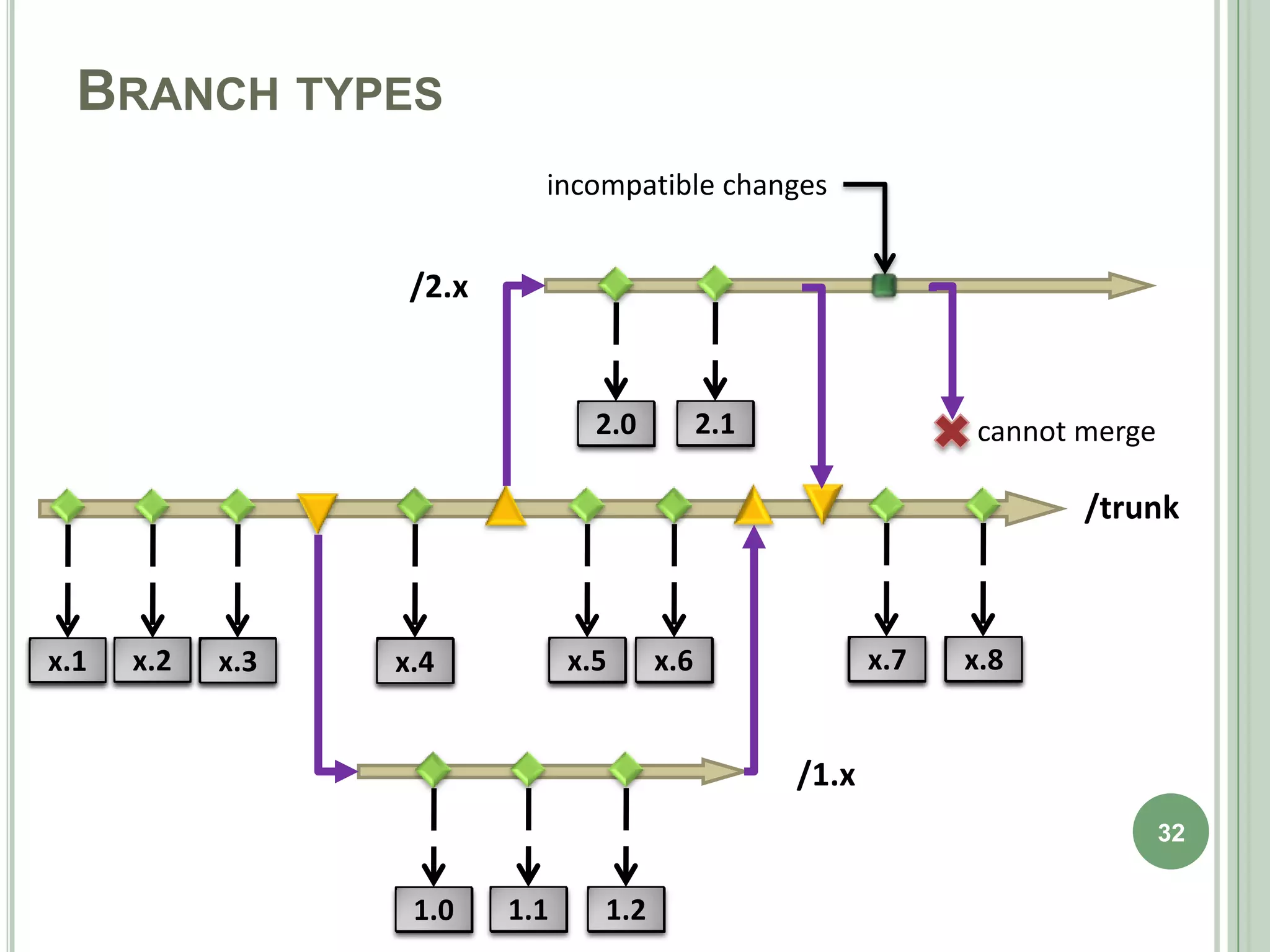 BRANCH TYPES
                            incompatible changes


                   /2.x


                                  2.0
                                   ?          2.1
                                               ?                  cannot merge

                                                                         /trunk



x.1
 1
 ?    x.2
       2
       ?     3
             ?
            x.3    4
                   ?
                  x.4            5
                                x.5
                                 ?       6
                                        x.6
                                         ?                 1.3
                                                           x.7
                                                            ?    2.2
                                                                 x.8
                                                                  ?


                                                    /1.x
                                                                                 32


                   1.0
                    ?     1.1
                           ?      1.2
                                   ?
 