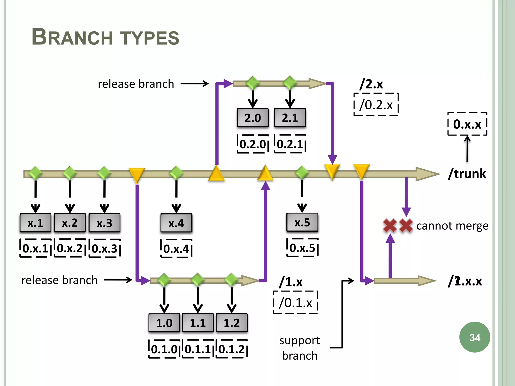 BRANCH TYPES
             release branch                                 /2.x
                                                            /0.2.x
                                            2.0
                                             ?    2.1
                                                   ?                       0.x.x
                                        0.2.0 0.2.1

                                                                          /trunk


 x.1
  1
  ?    x.2
        2
        ?     3
              ?
             x.3          4
                          ?
                         x.4                        1.3
                                                    x.5
                                                     ?               cannot merge
0.x.1 0.x.2 0.x.3       0.x.4                      0.x.5

release branch                                    /1.x                    /1.x.x
                                                                          /?
                                                  /0.1.x
                       1.0
                        ?       1.1
                                 ?    1.2
                                       ?
                                                  support                    34
                      0.1.0 0.1.1 0.1.2           branch
 