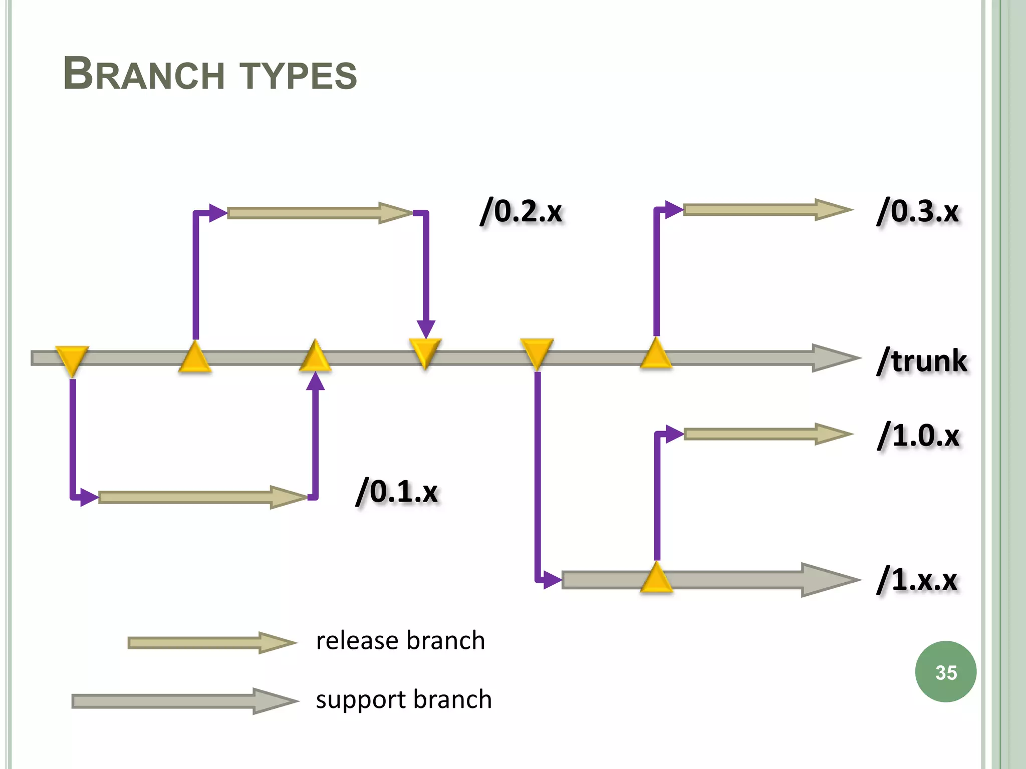 BRANCH TYPES

                       /0.2.x   /0.3.x



                                /trunk

                                /1.0.x
             /0.1.x

                                /1.x.x
          release branch
                                    35
          support branch
 