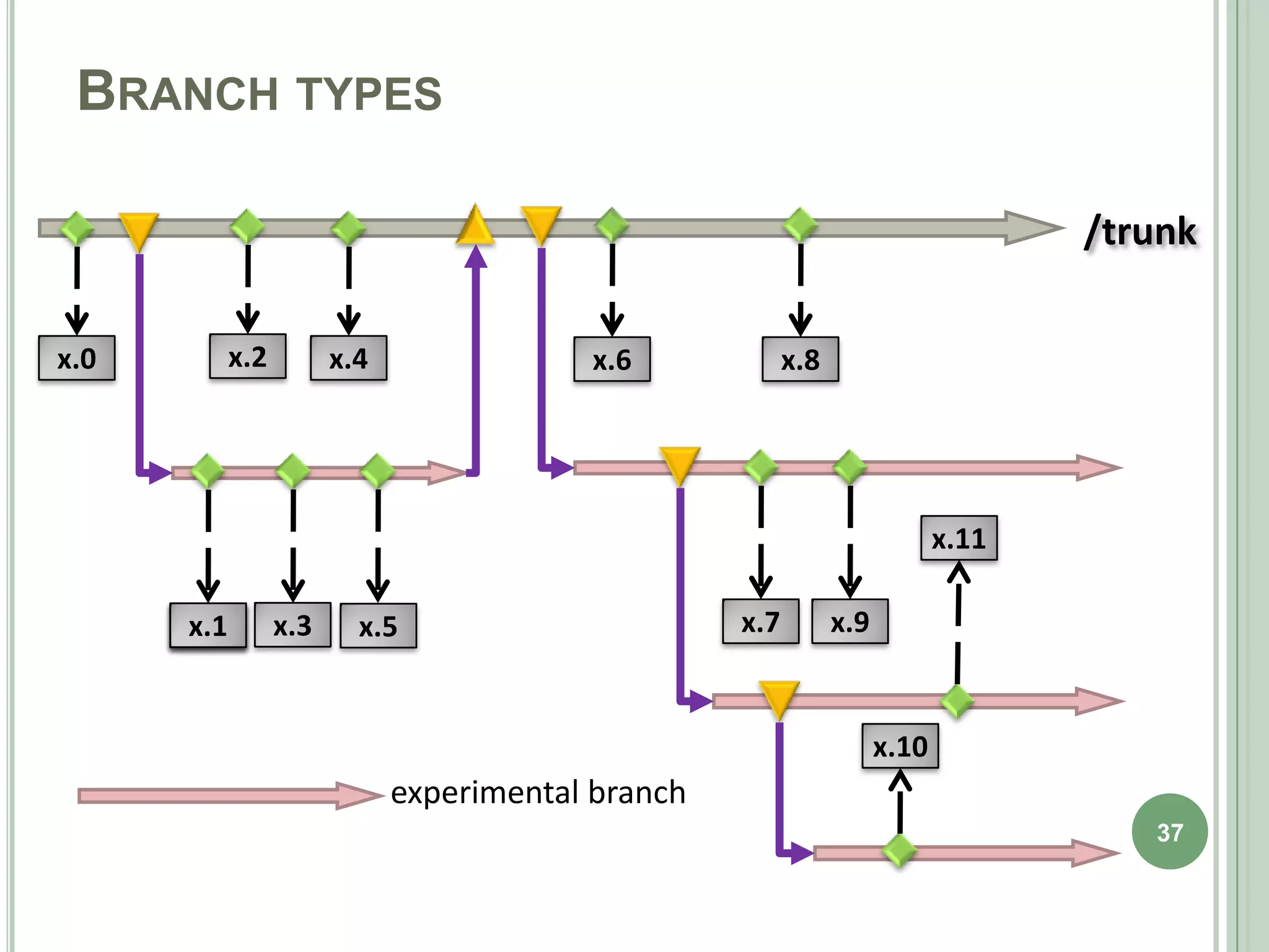 BRANCH TYPES

                                                                                    /trunk

x.0         x.2         x.4               x.6             x.8




                                                                             x.11

      x.1
       1
       ?          x.3     x.5                       x.7         x.9


                                                                      x.10
                              experimental branch
                                                                                       37
 
