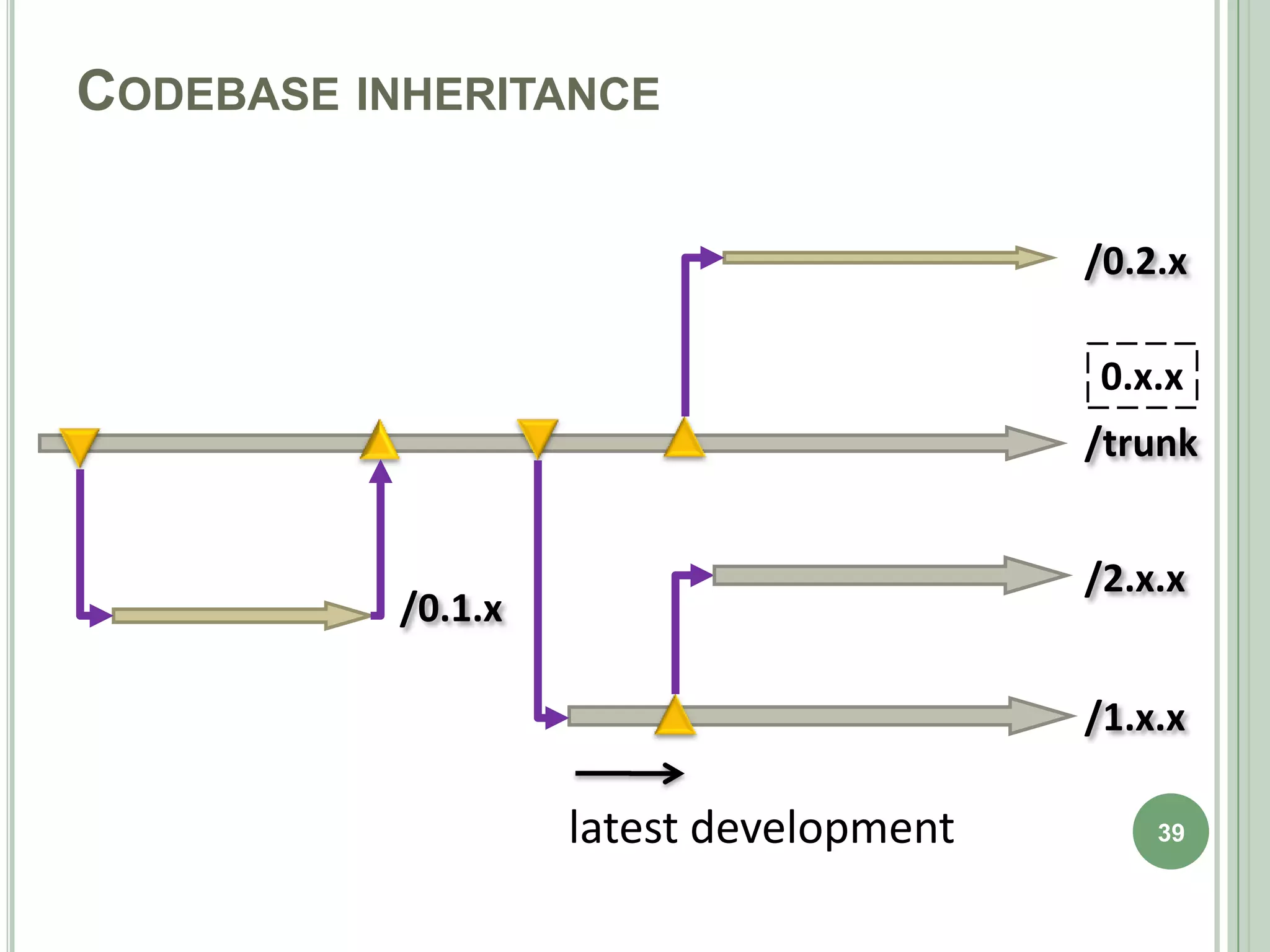 CODEBASE INHERITANCE

                                         /0.2.x

                                         0.x.x
                                         /trunk


                                         /2.x.x
           /0.1.x

                                         /1.x.x

                    latest development       39
 