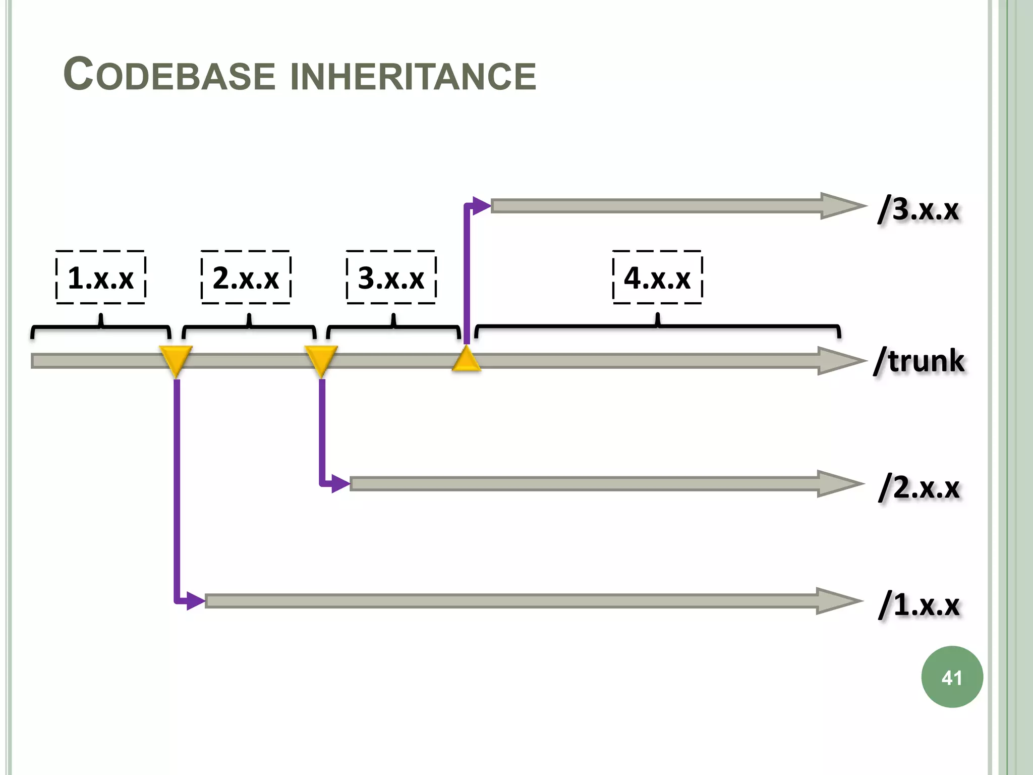 CODEBASE INHERITANCE

                                /3.x.x

1.x.x   2.x.x   3.x.x   4.x.x

                                /trunk


                                /2.x.x


                                /1.x.x

                                    41
 