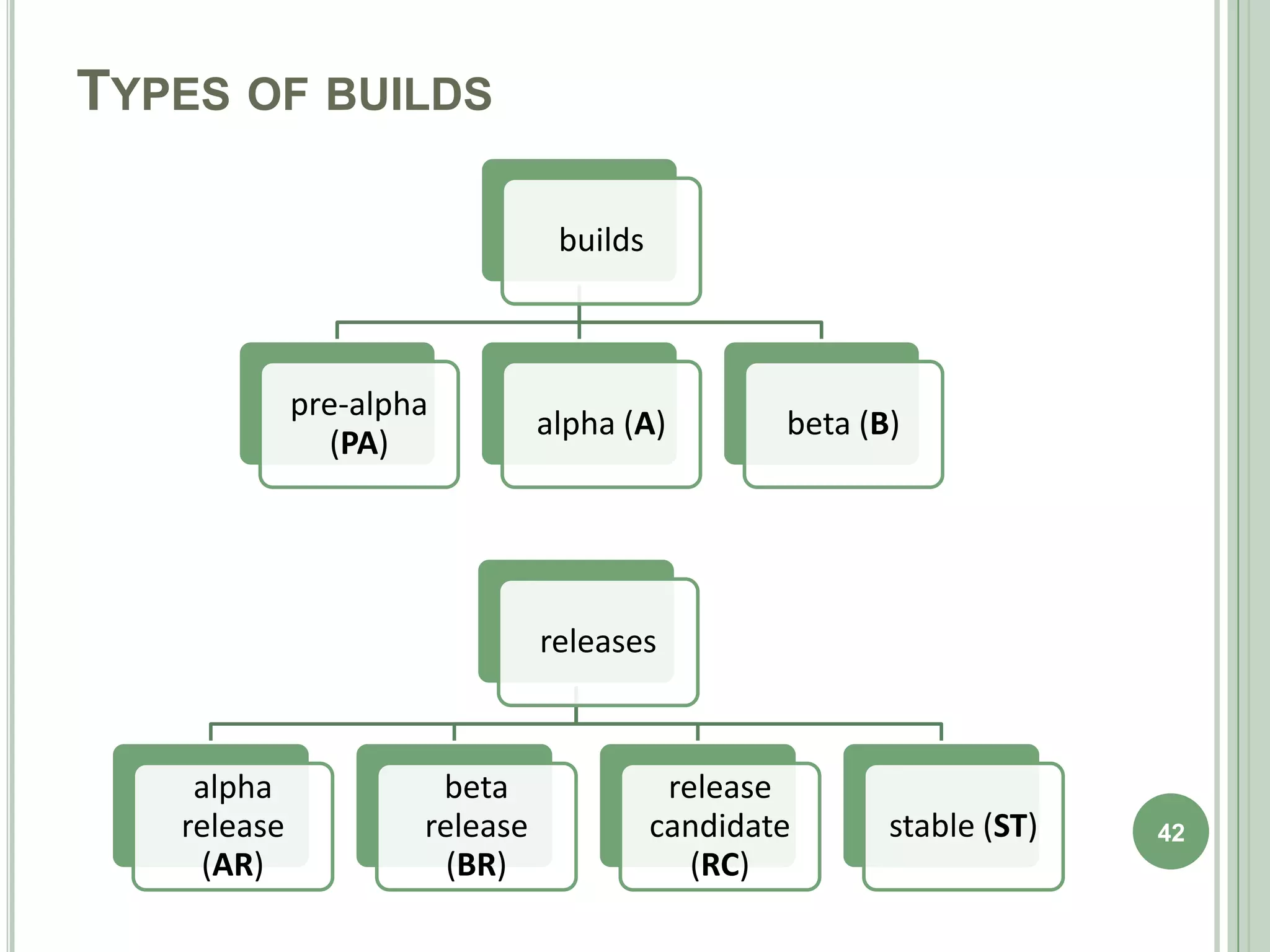 TYPES OF BUILDS

                                builds



             pre-alpha
                               alpha (A)         beta (B)
                (PA)




                               releases



    alpha             beta                release
   release           release             candidate      stable (ST)   42
    (AR)               (BR)                 (RC)
 