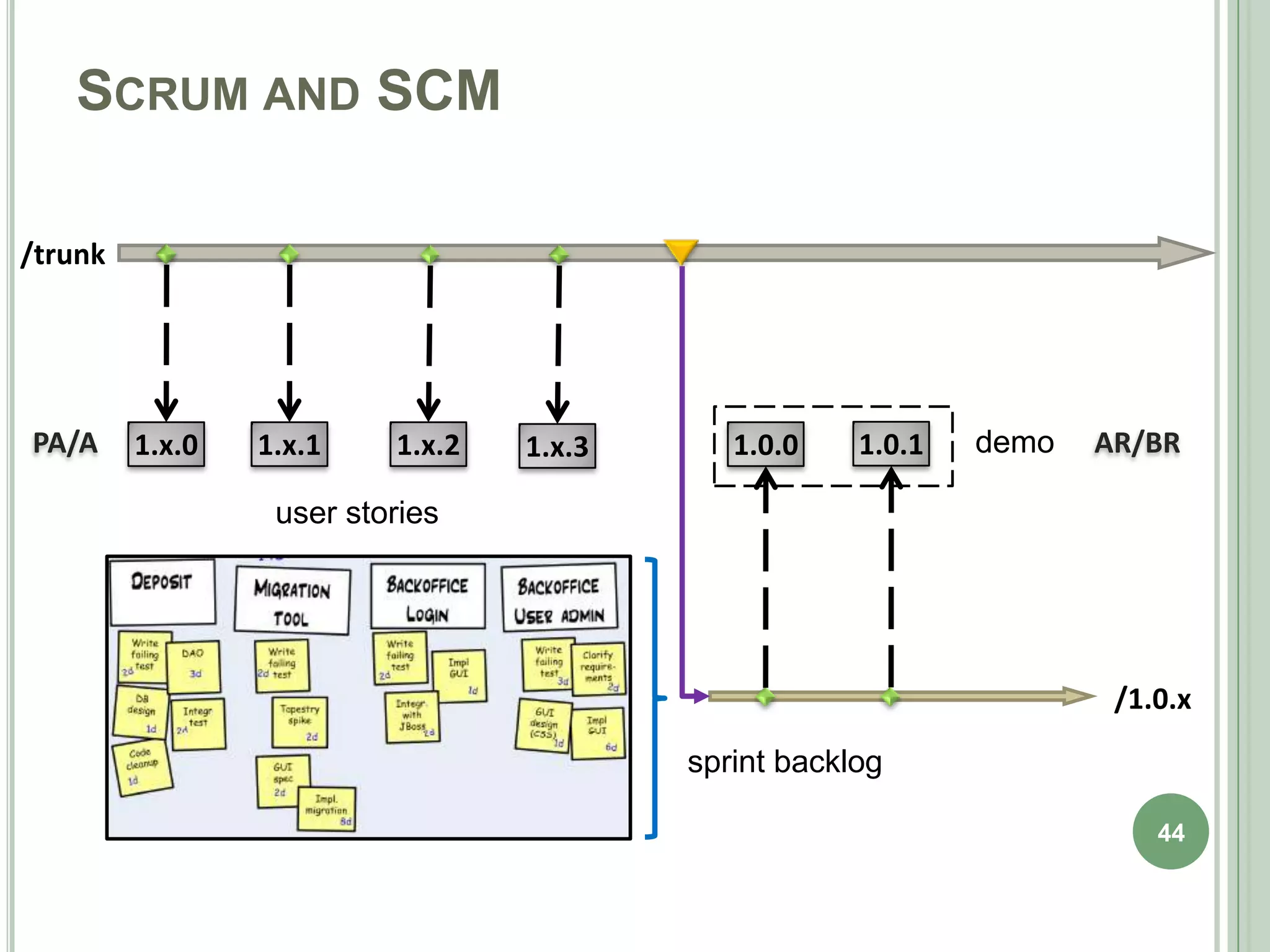 SCRUM AND SCM

/trunk




PA/A     1.x.0   1.x.1    1.x.2   1.x.3      1.0.0    1.0.1   demo   AR/BR

                  user stories




                                                                      /1.0.x
                                          sprint backlog

                                                                         44
 