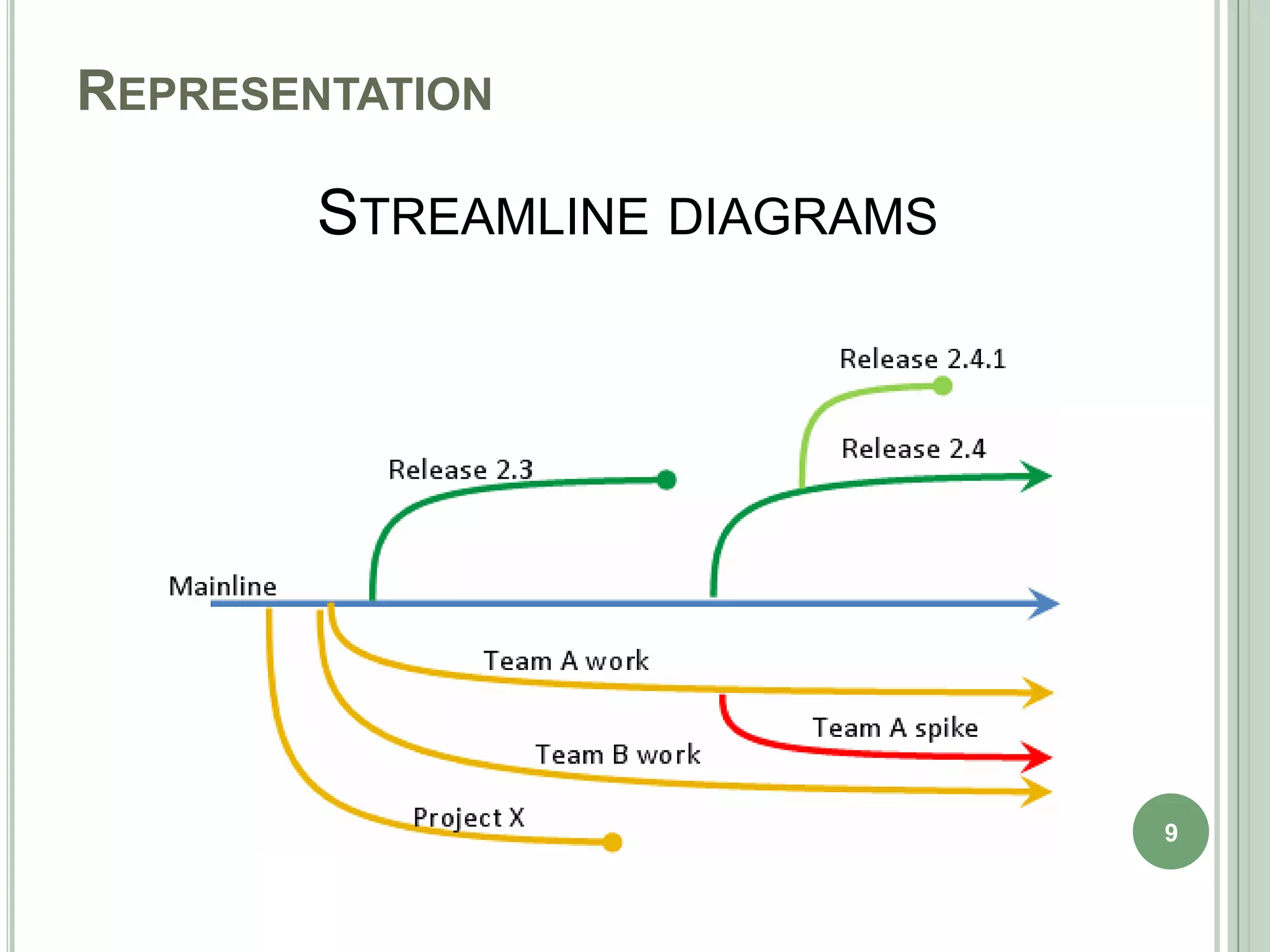 REPRESENTATION

        STREAMLINE DIAGRAMS




                              9
 
