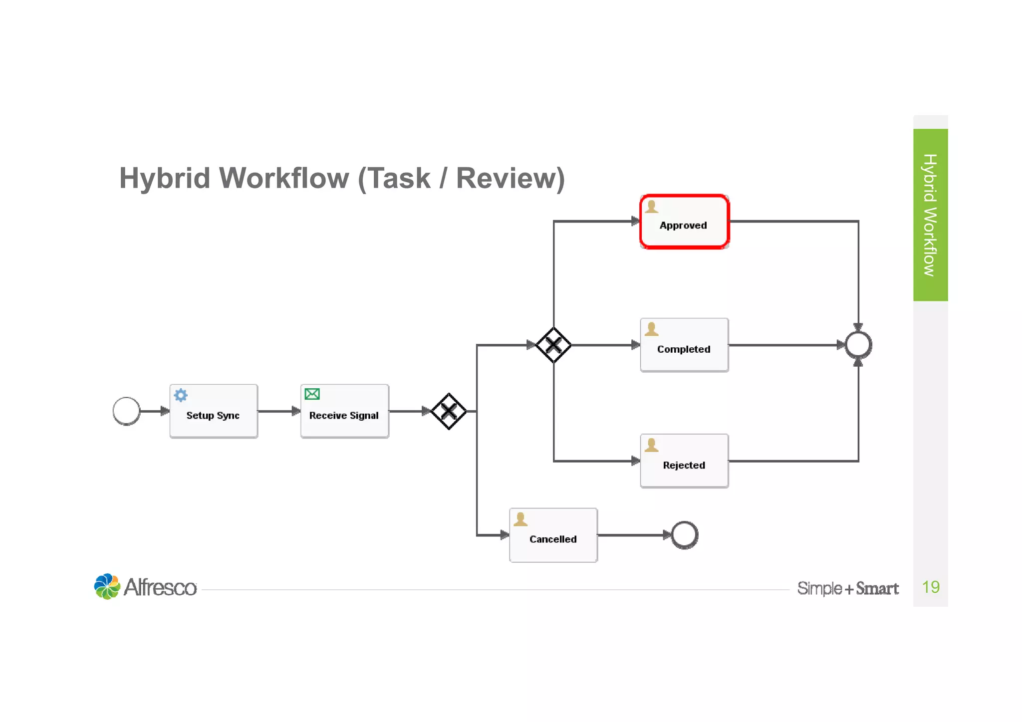 19
Hybrid Workflow (Task / Review)
HybridWorkflow
 