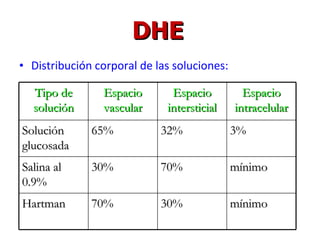 Distribución corporal de las soluciones: DHE Tipo de solución Espacio vascular Espacio intersticial Espacio intracelular Solución glucosada 65% 32% 3% Salina al 0.9% 30% 70% mínimo Hartman 70% 30% mínimo 