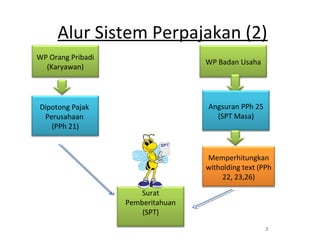 3
Alur Sistem Perpajakan (2)
WP Orang Pribadi
(Karyawan)
WP Badan Usaha
Dipotong Pajak
Perusahaan
(PPh 21)
Angsuran PPh 25
(SPT Masa)
Memperhitungkan
witholding text (PPh
22, 23,26)
Surat
Pemberitahuan
(SPT)
 