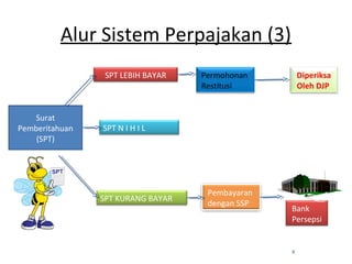 Alur Sistem Perpajakan (3)
4
Surat
Pemberitahuan
(SPT)
SPT LEBIH BAYAR
SPT N I H I L
SPT KURANG BAYAR
Permohonan
Restitusi
Diperiksa
Oleh DJP
Pembayaran
dengan SSP
Bank
Persepsi
 